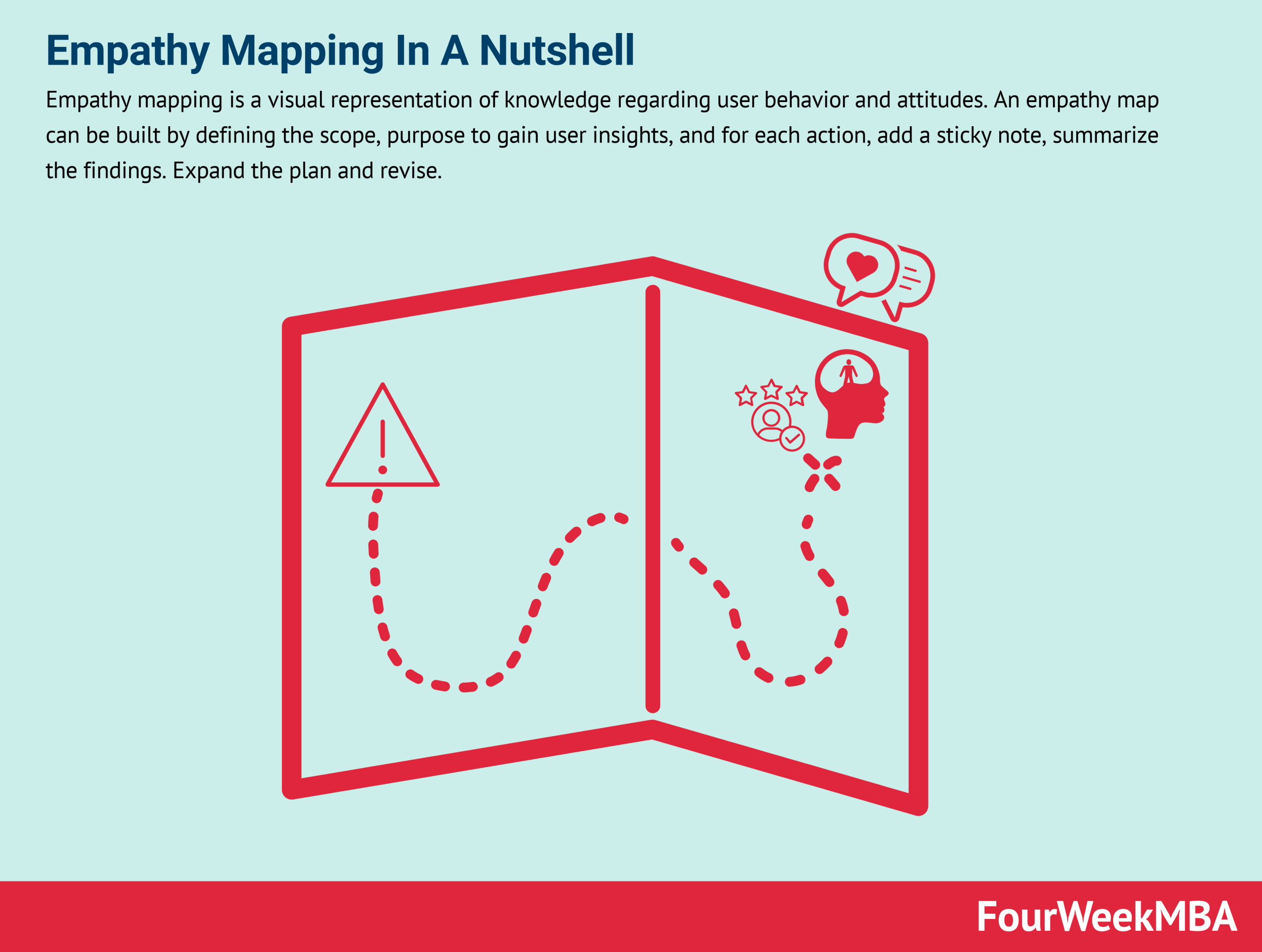 Empathy Mapping In A Nutshell Fourweekmba