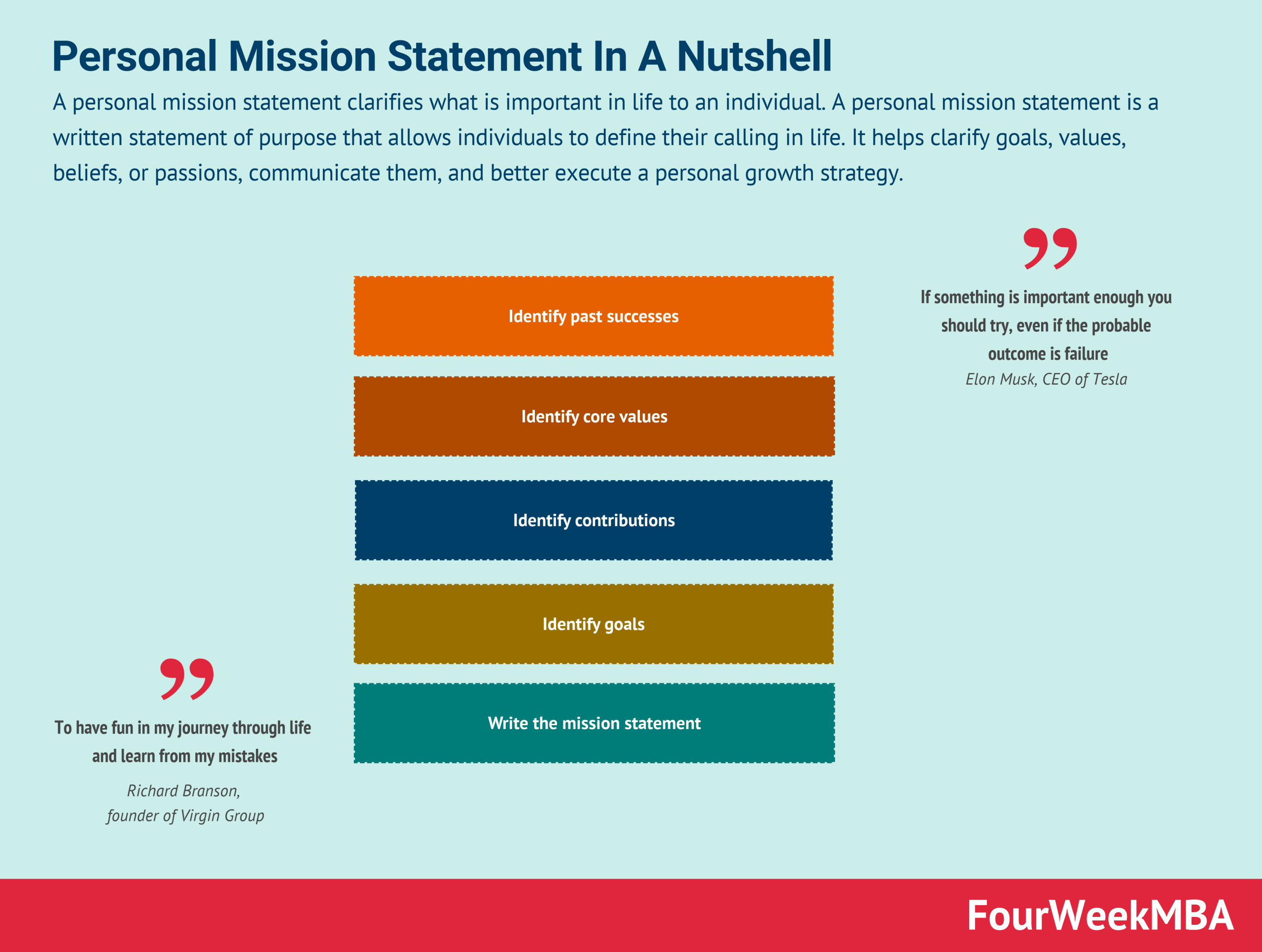 Personal Mission Statement In A Nutshell - FourWeekMBA
