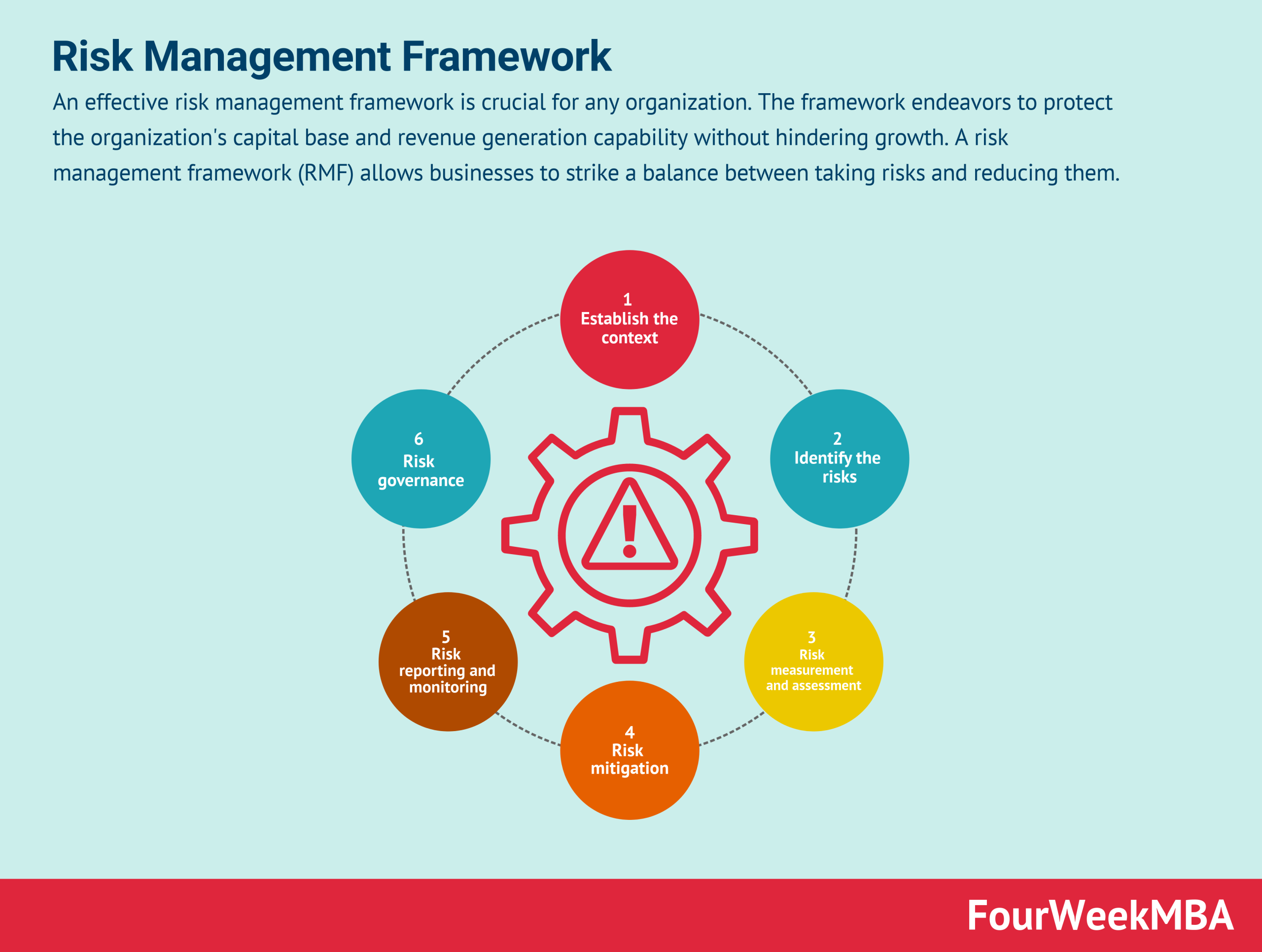 6 Risk Management Frameworks Fourweekmba