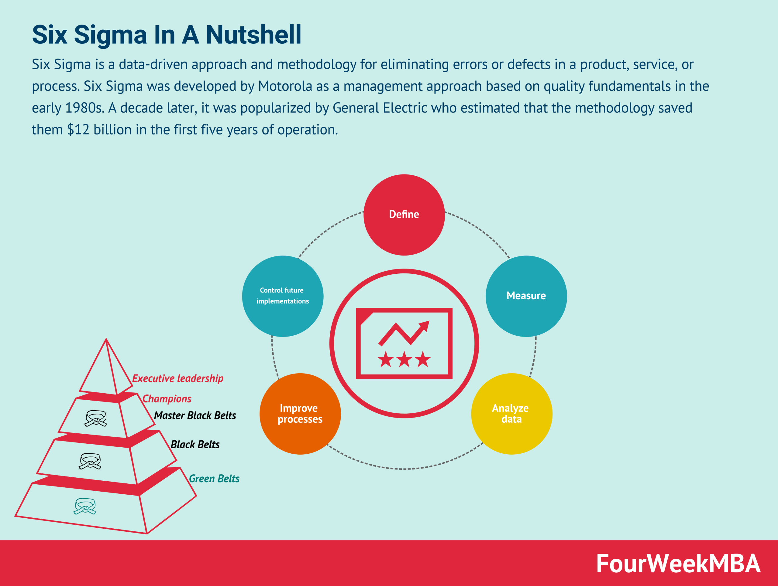 Qué es Six Sigma y por qué es importante en los negocios? FourWeekMBA