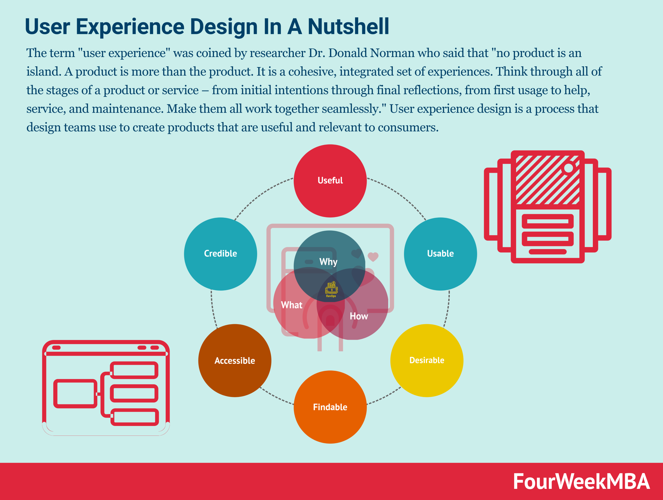 User Experience Design In A Nutshell Fourweekmba
