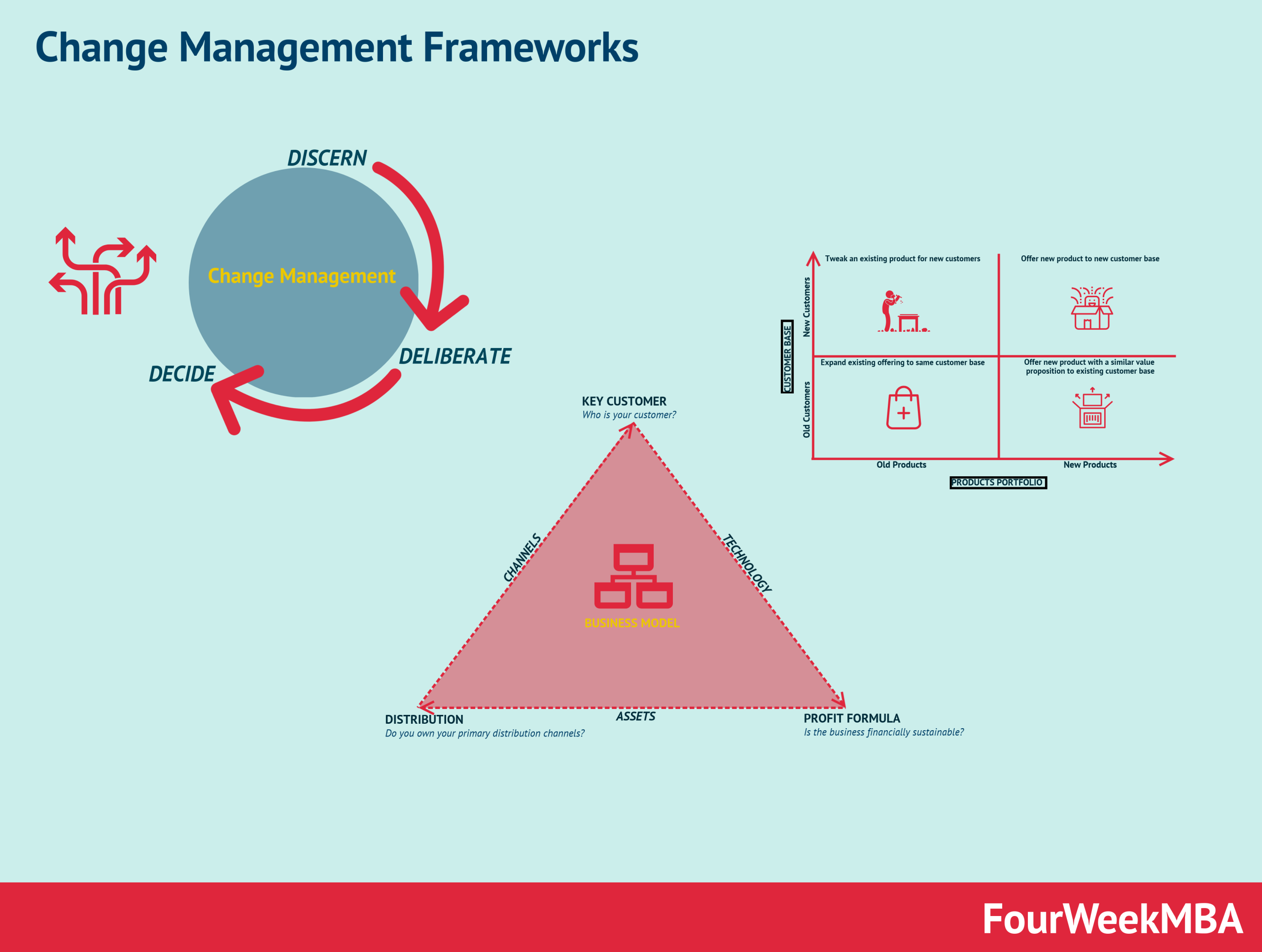 20 Change Management Frameworks To Transform Your Business FourWeekMBA