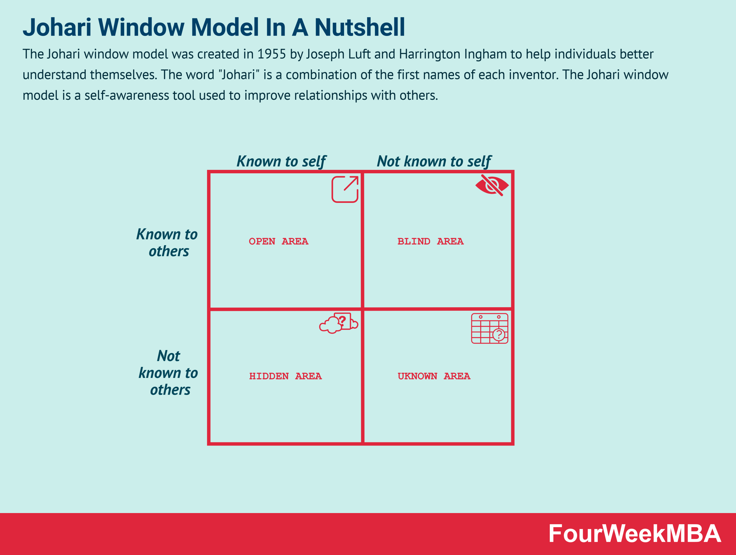 What Is The Johari Window Model Johari Window Model In A Nutshell