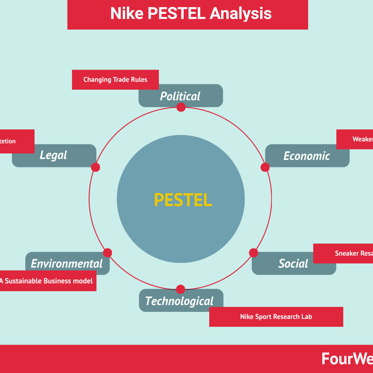 Para construir Alojamiento precio Análisis Nike PESTEL - FourWeekMBA