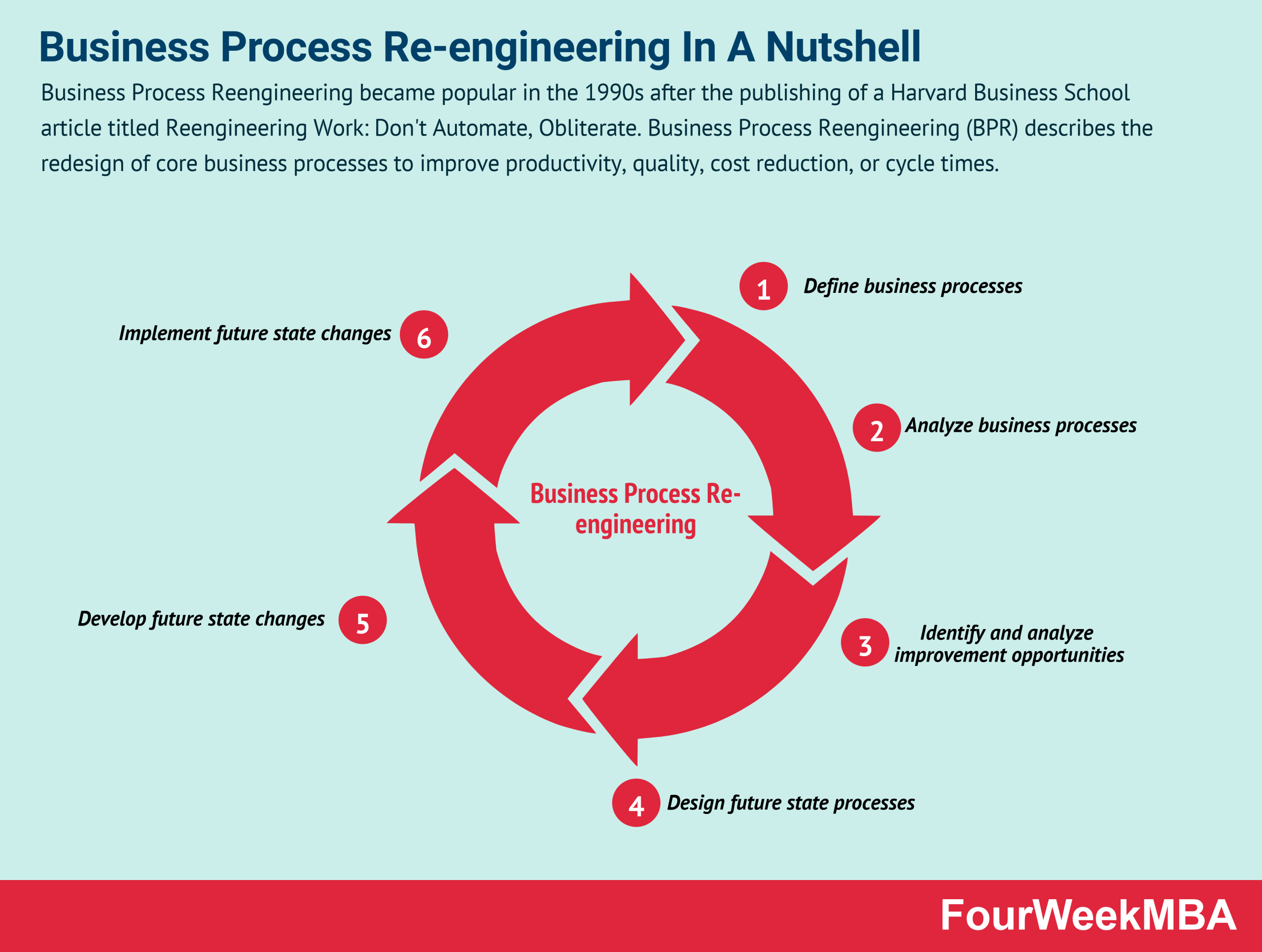 Business Process Re Engineering In A Nutshell Fourweekmba