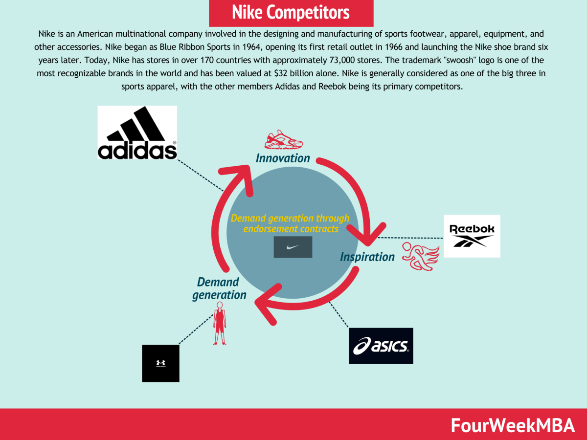 pasaporte tinción Colega Competidores de Nike - FourWeekMBA