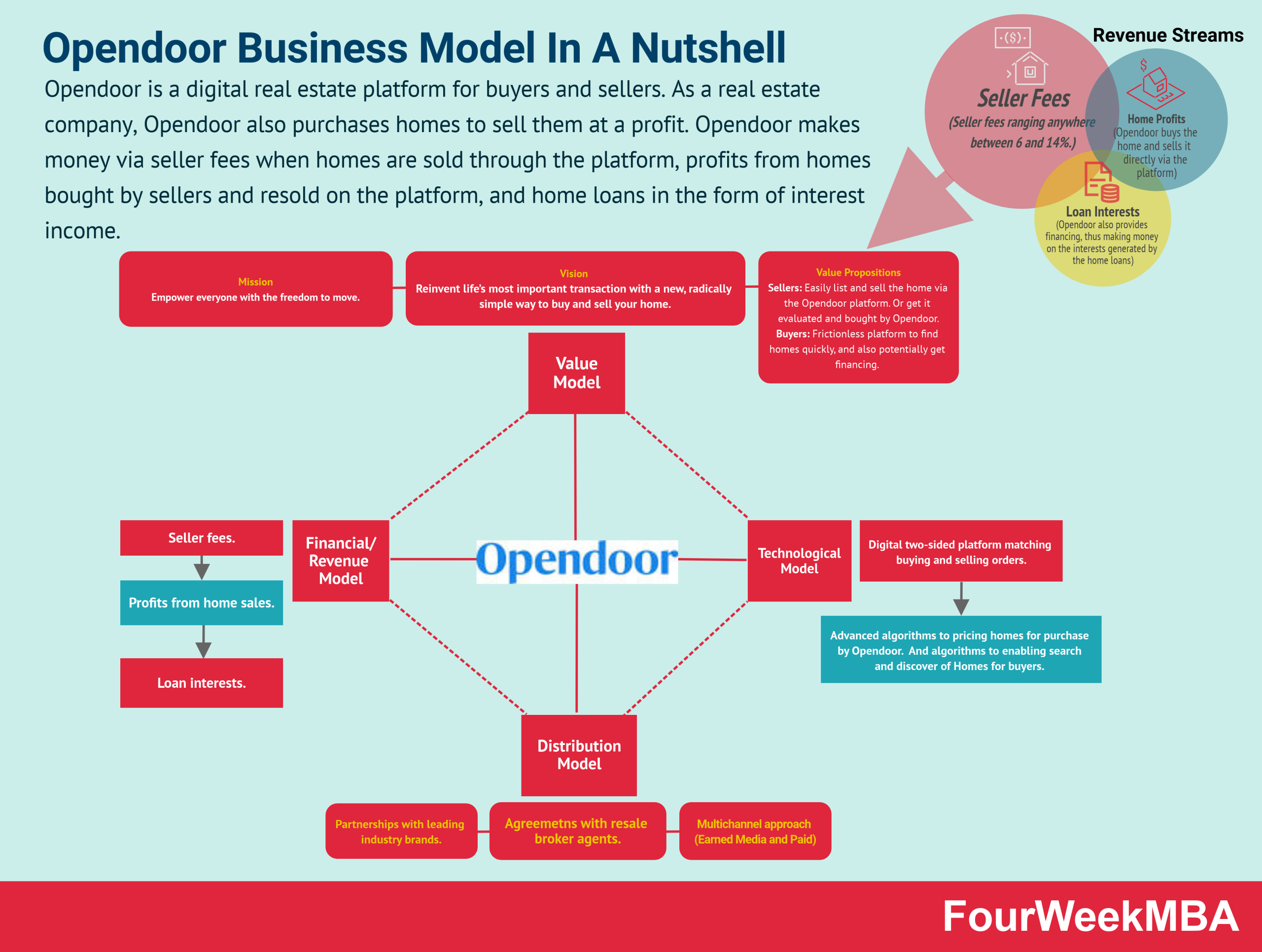 opendoor-business-model