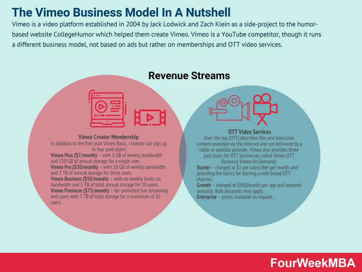 How Does Vimeo Make Money? The Vimeo Business Model In A Nutshell
