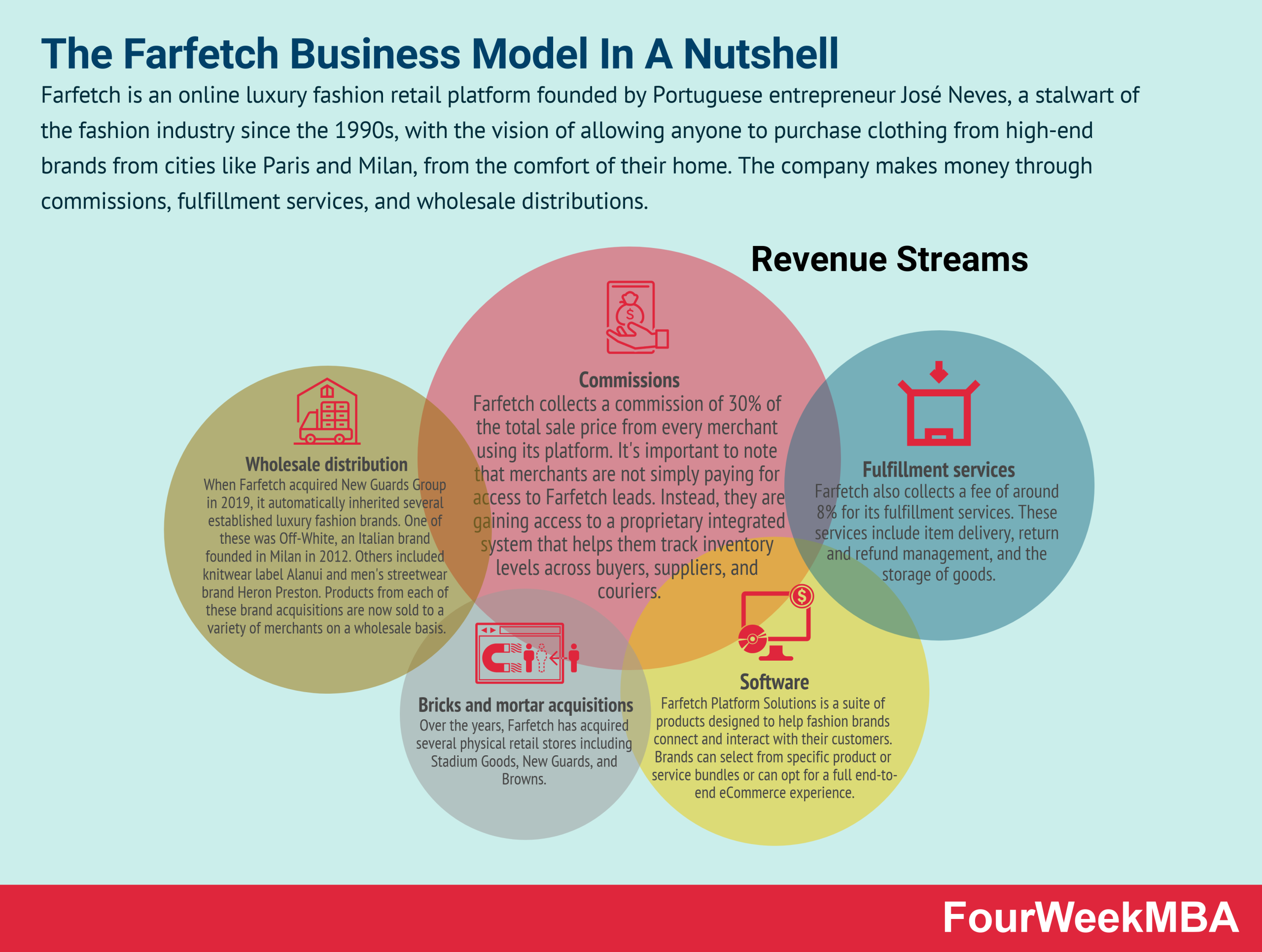 farfetch-business-model