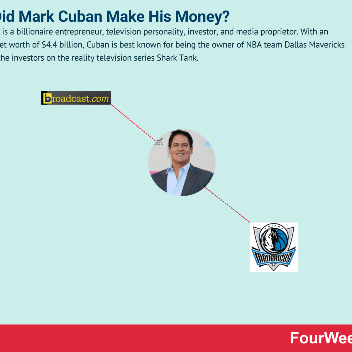 How Did Mark Cuban Make His Money? Mark Cuban Net Worth Explained -  FourWeekMBA