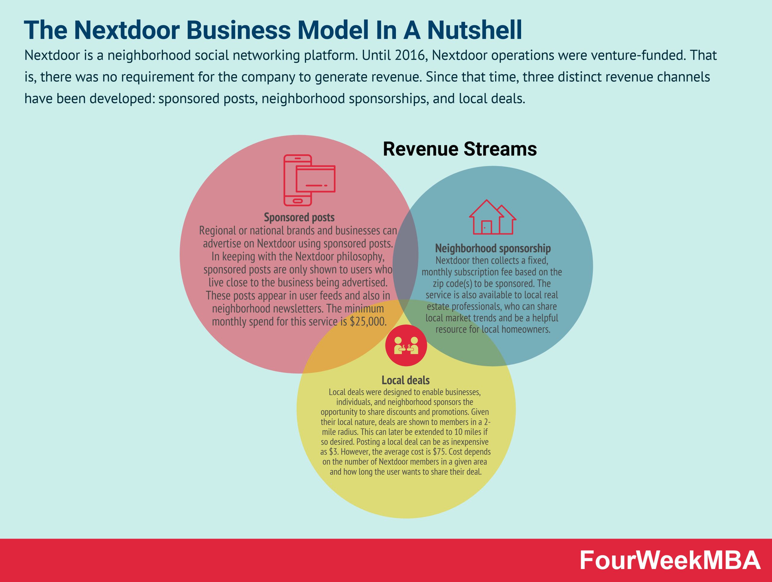 How Does Nextdoor Make Money? The Nextdoor Business Model In A Nutshell ...