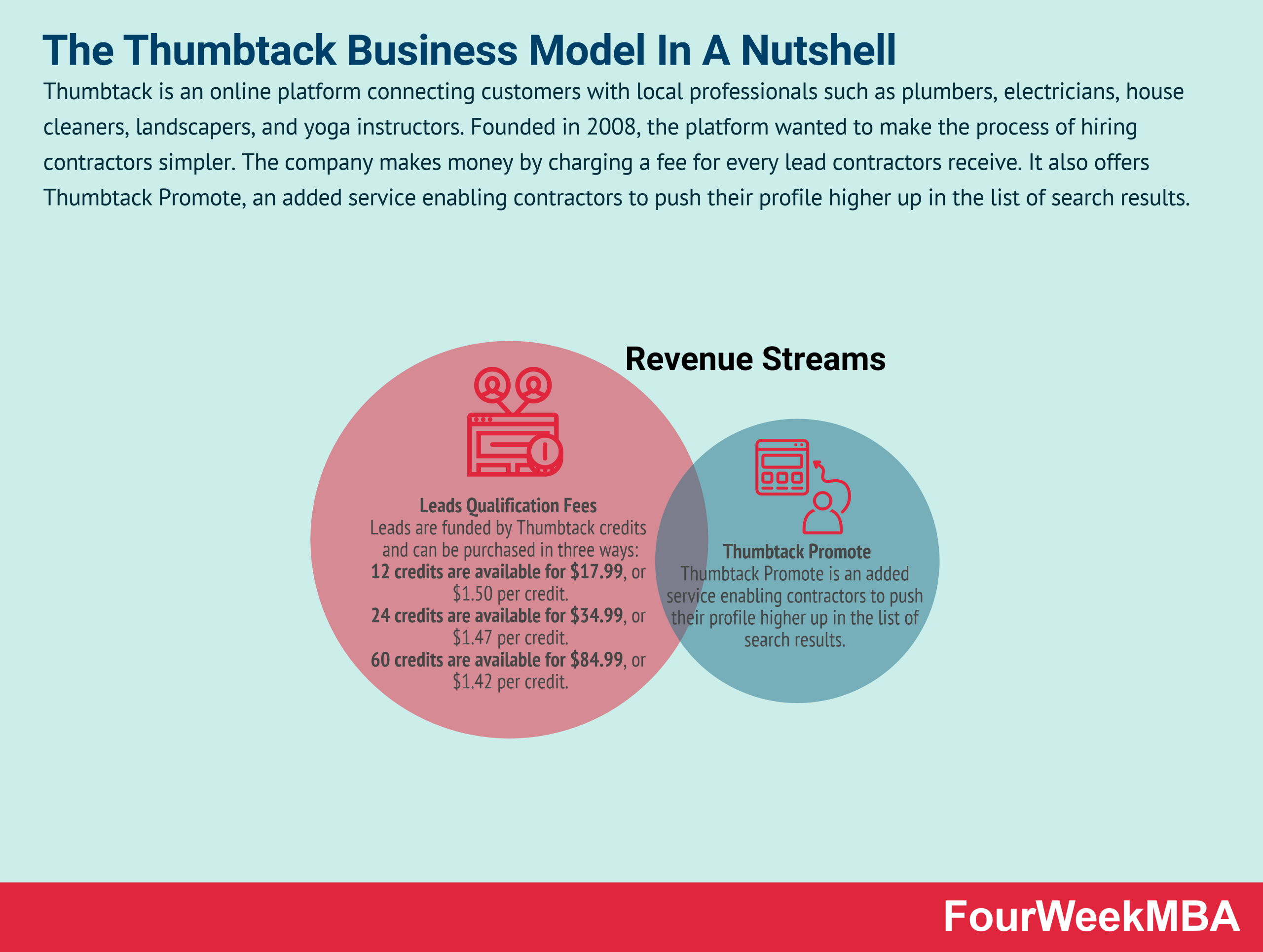 How Does Thumbtack Make Money? Thumbtack Business Model FourWeekMBA