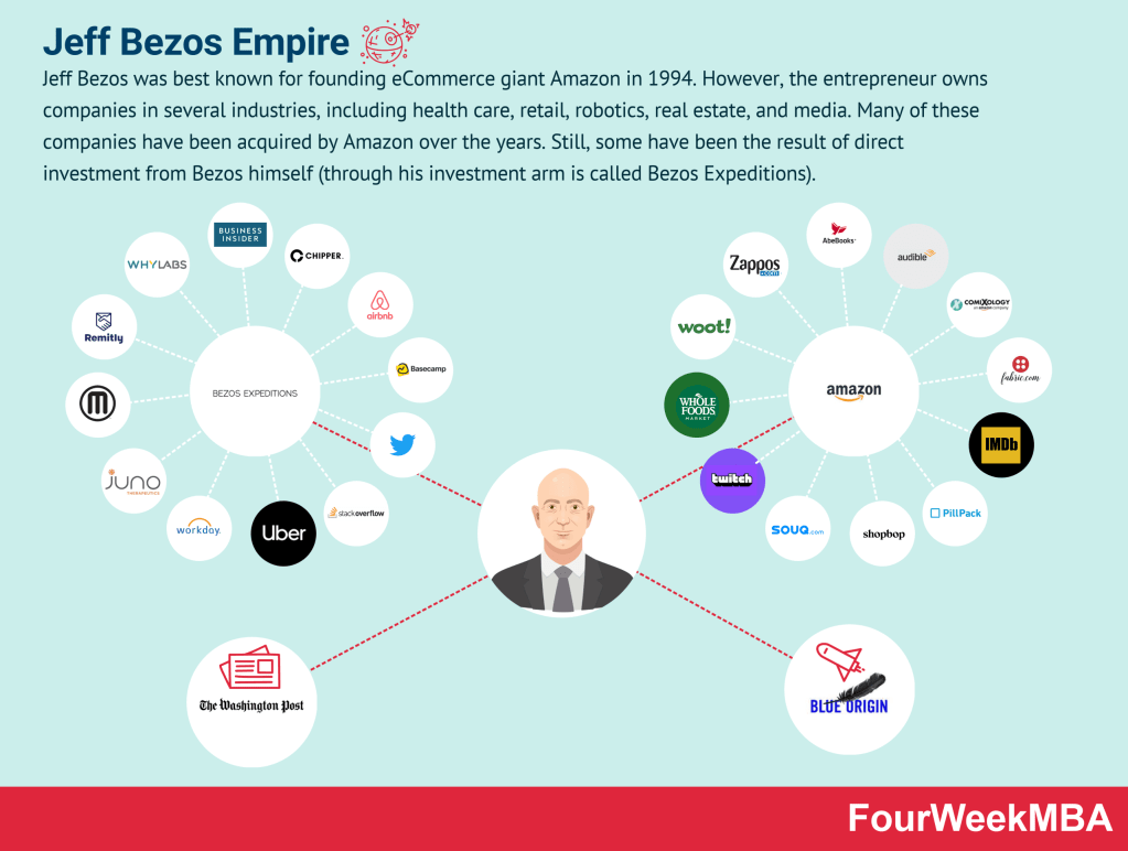 Who Is The Richest Person In The World? - FourWeekMBA