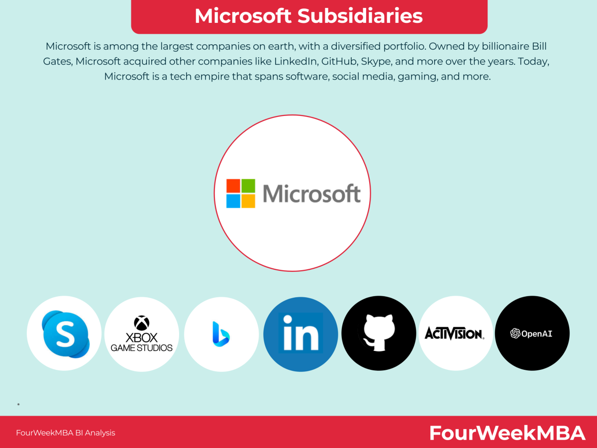 Microsoft Subsidiaries: The List Of Companies Owned By Microsoft -  FourWeekMBA