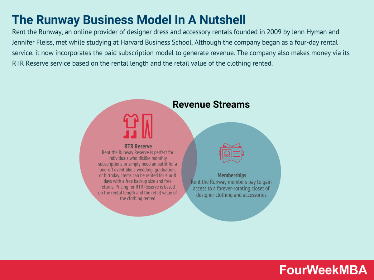 Rent The Runway Business Model In A Nutshell - FourWeekMBA