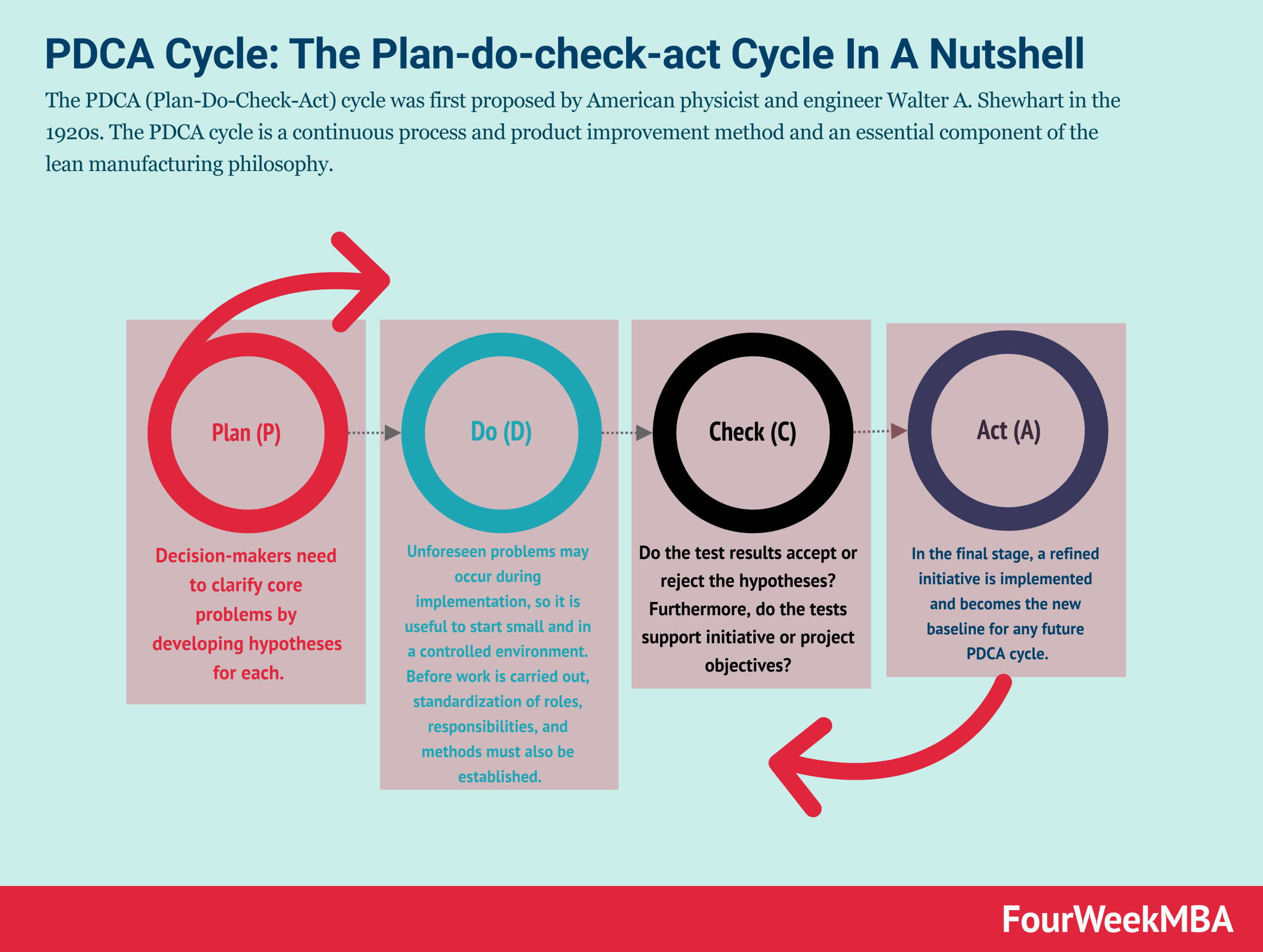 PDCA Cycle The Plan do check act Cycle In A Nutshell FourWeekMBA PDCA Cycle The Plan do check act Cycle In A Nutshell FourWeekMBA
