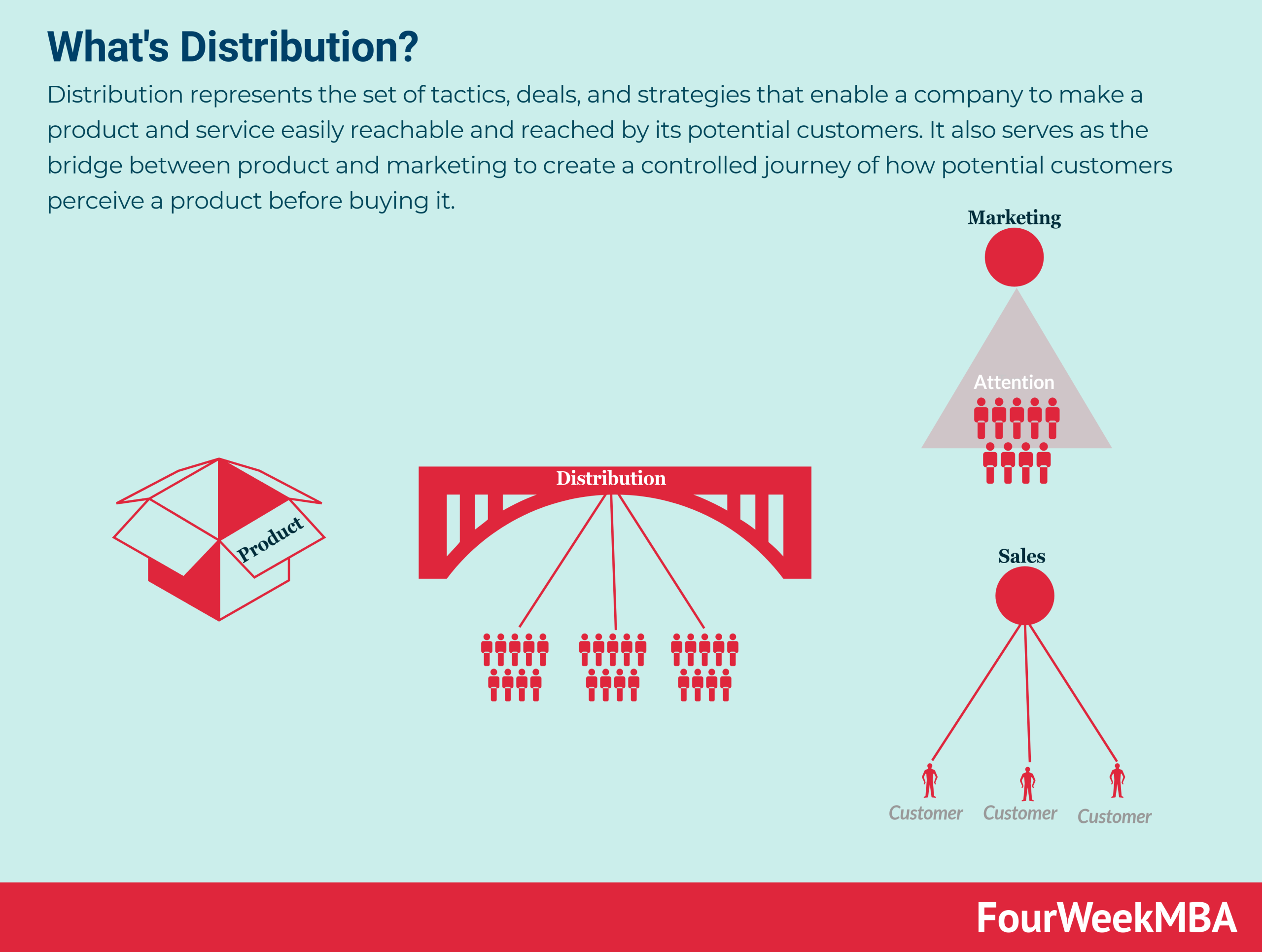 whats-distribution