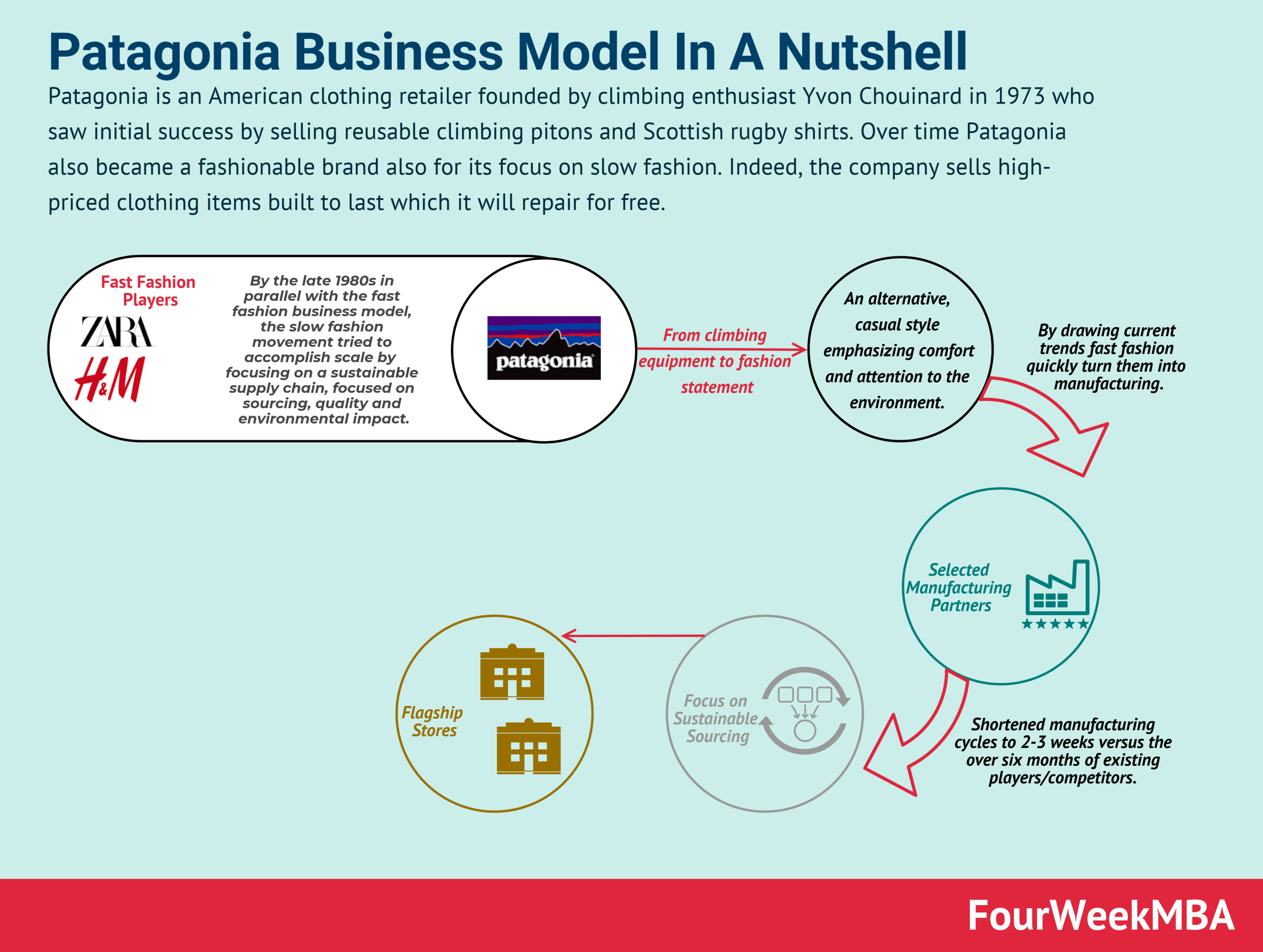 The Patagonia Business Model In A Nutshell Fourweekmba