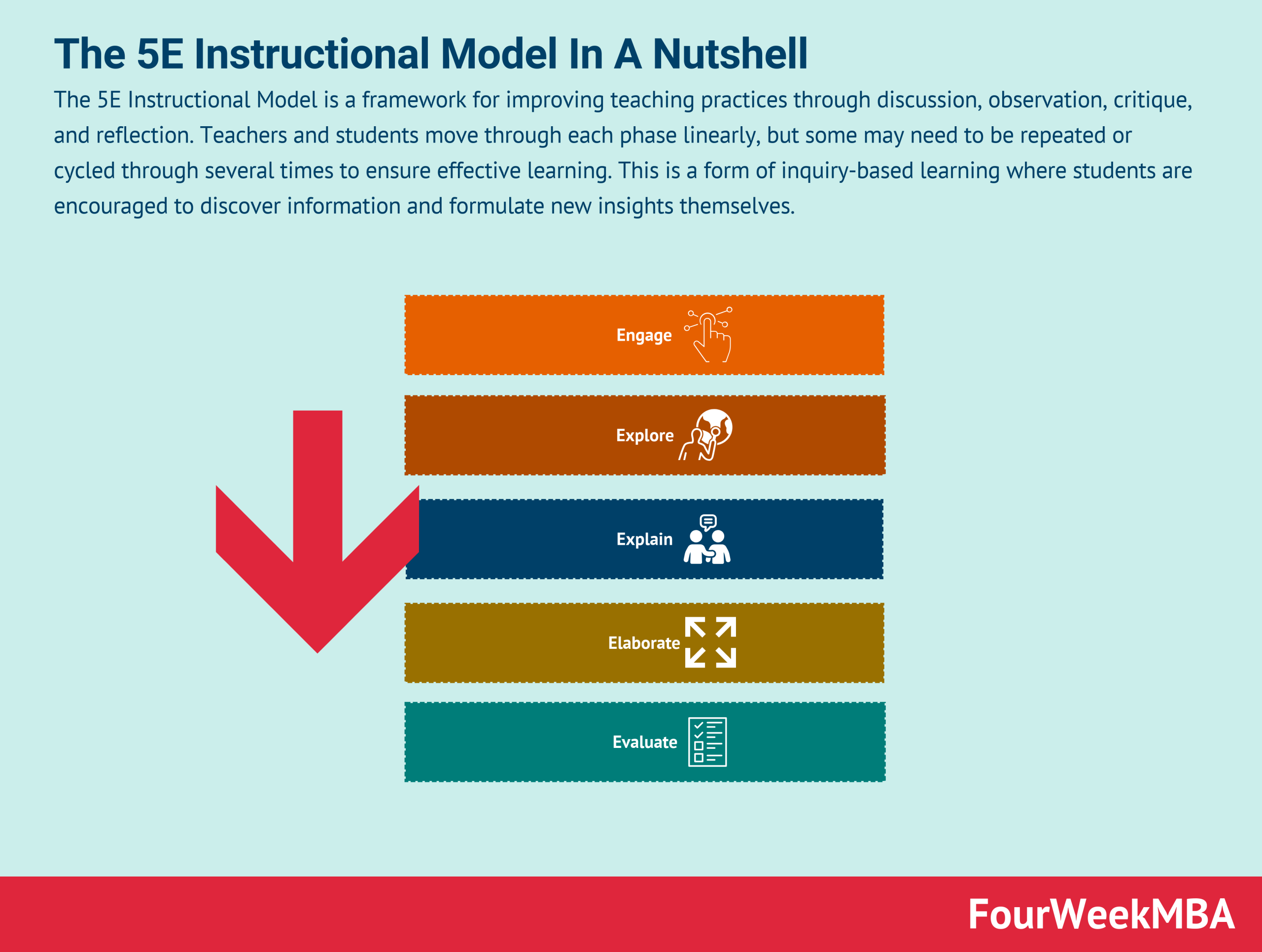 5e-instructional-model