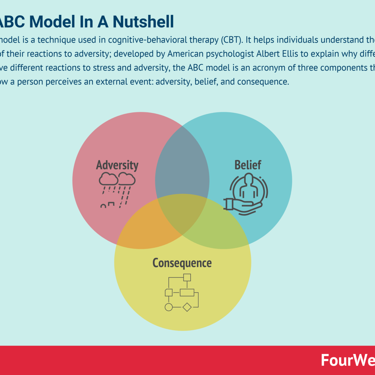 What Is The ABC Model? The ABC Model In A Nutshell - FourWeekMBA