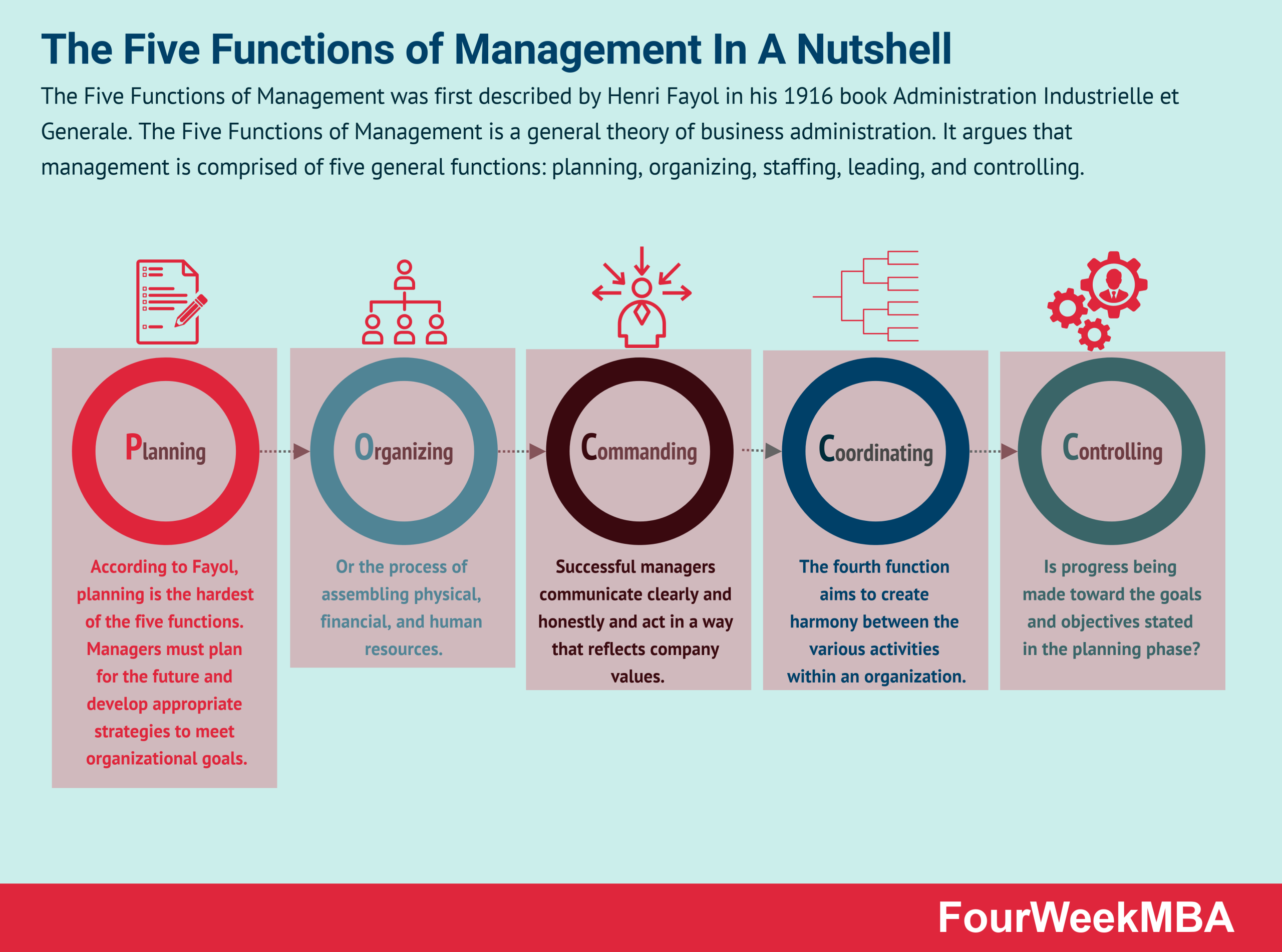 Functions Of Management Management Functions And Organisational