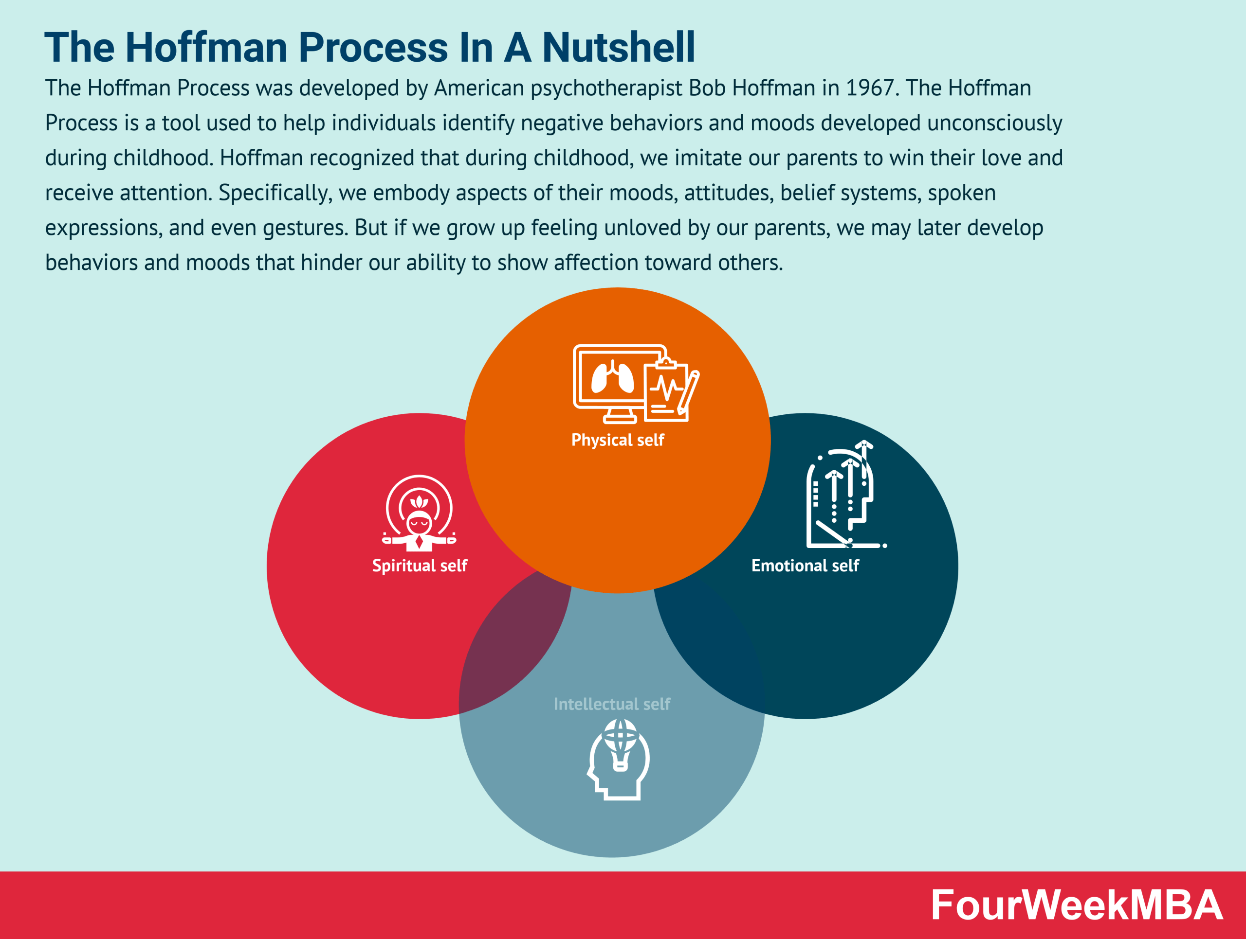 What Is The Hoffman Process The Hoffman Process In A Nutshell