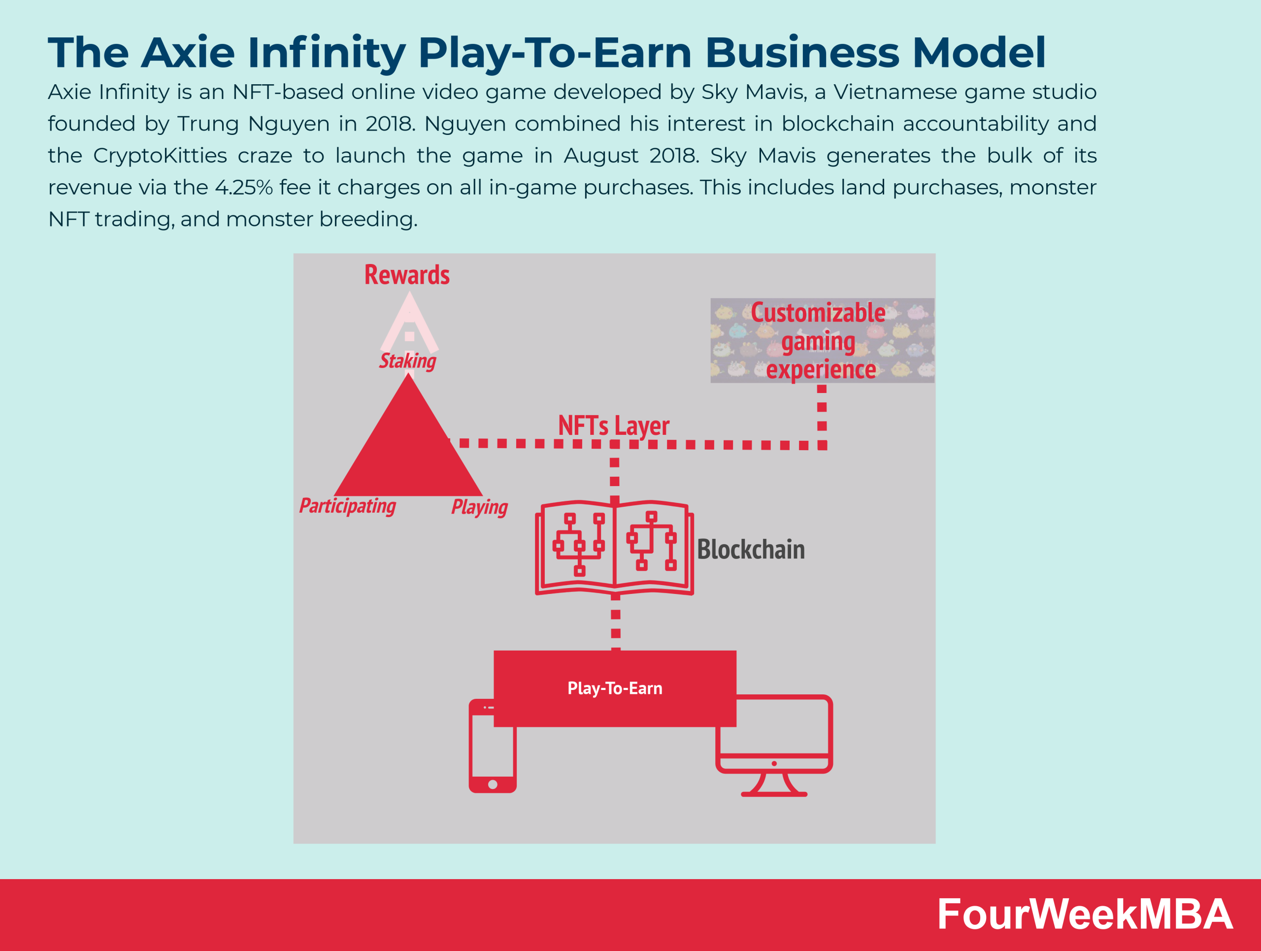 How Does Axie Infinity Work And Make Money The Axie Infinity Play To Earn Business Model In A Nutshell Fourweekmba