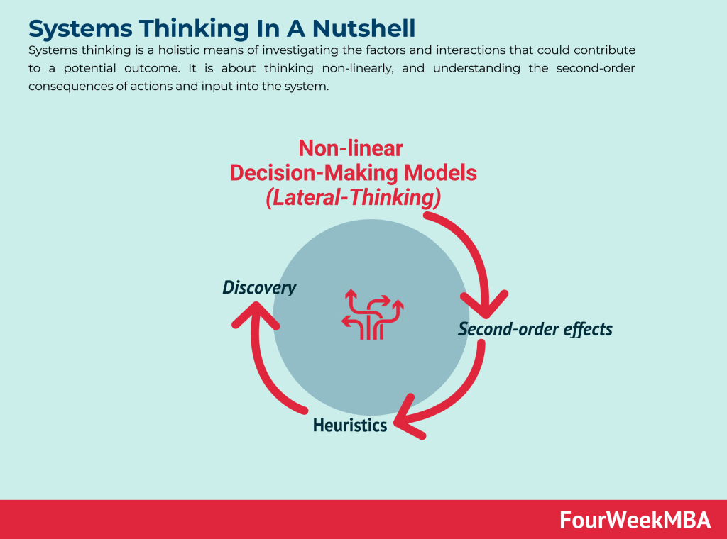 What Is Systems Thinking Systems Thinking In A Nutshell Fourweekmba