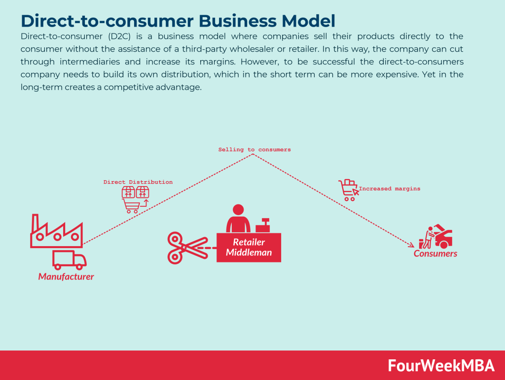 What Is Direct To Consumer The Direct To Consumer Business Model In A