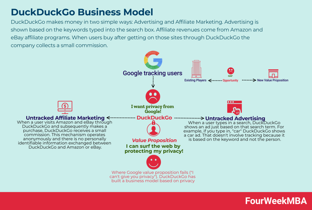 duckduckgo-business-model