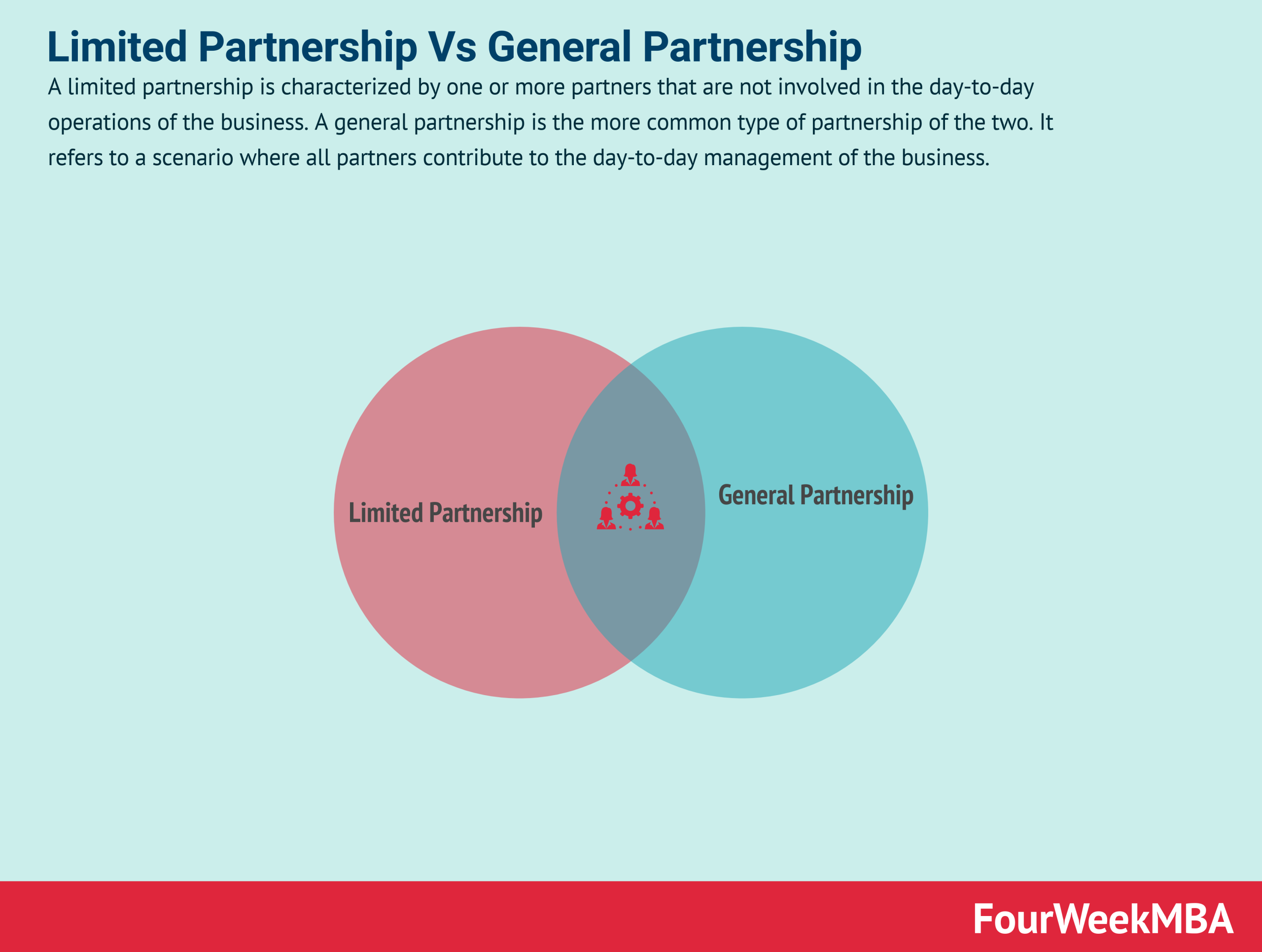 Limited Partnership Vs General Partnership In A Nutshell Fourweekmba