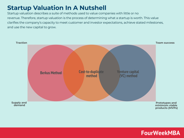 What Is Startup Valuation Startup Valuation In A Nutshell Fourweekmba