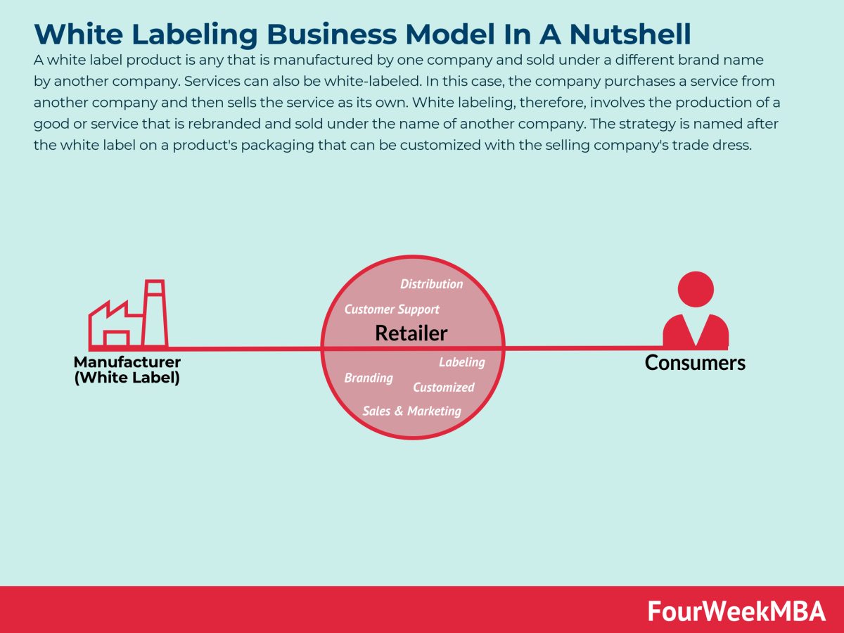 White Label vs Private Label – The Differences Explained - Debate Ended