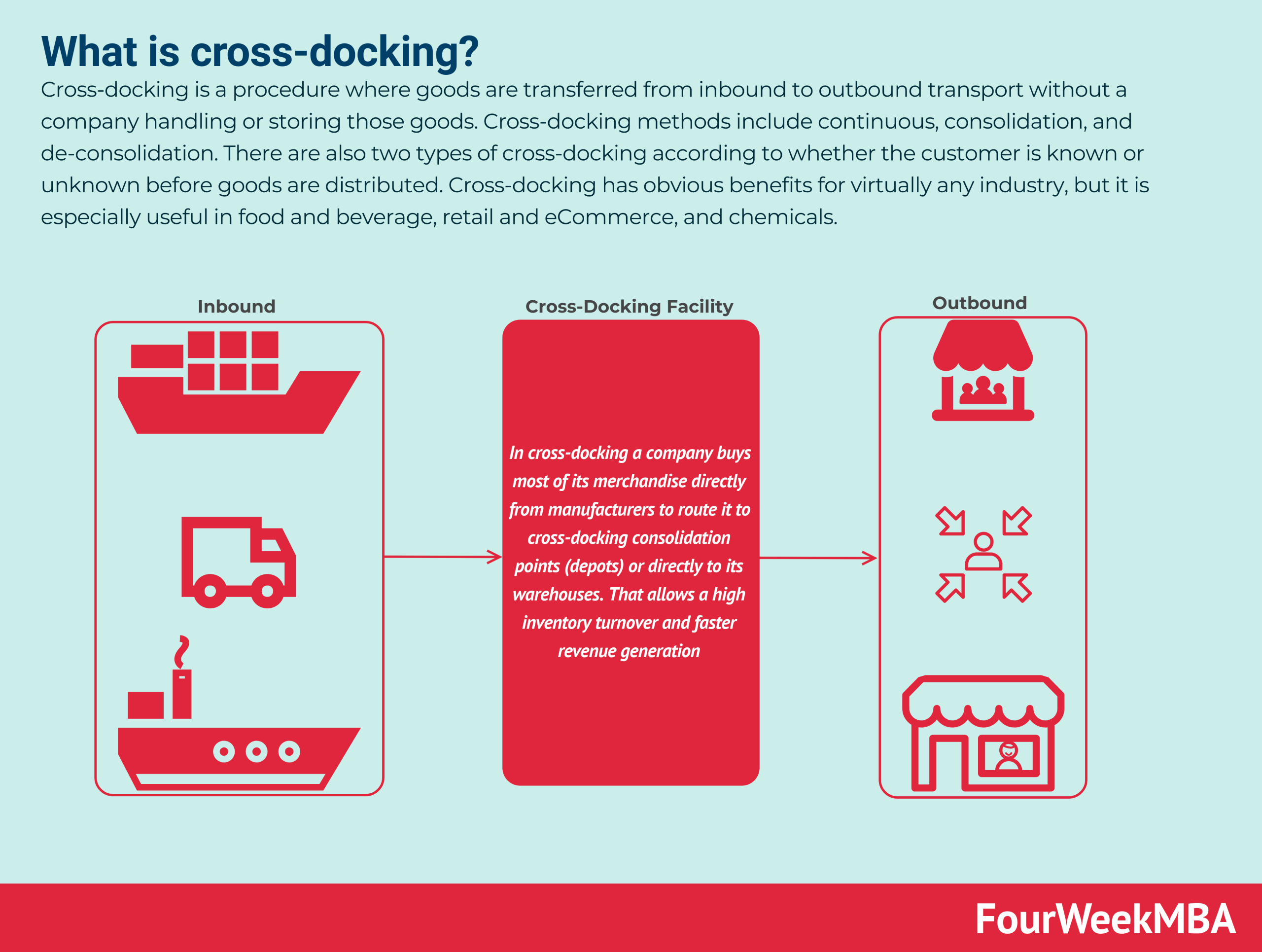 What Is Cross Docking Fourweekmba