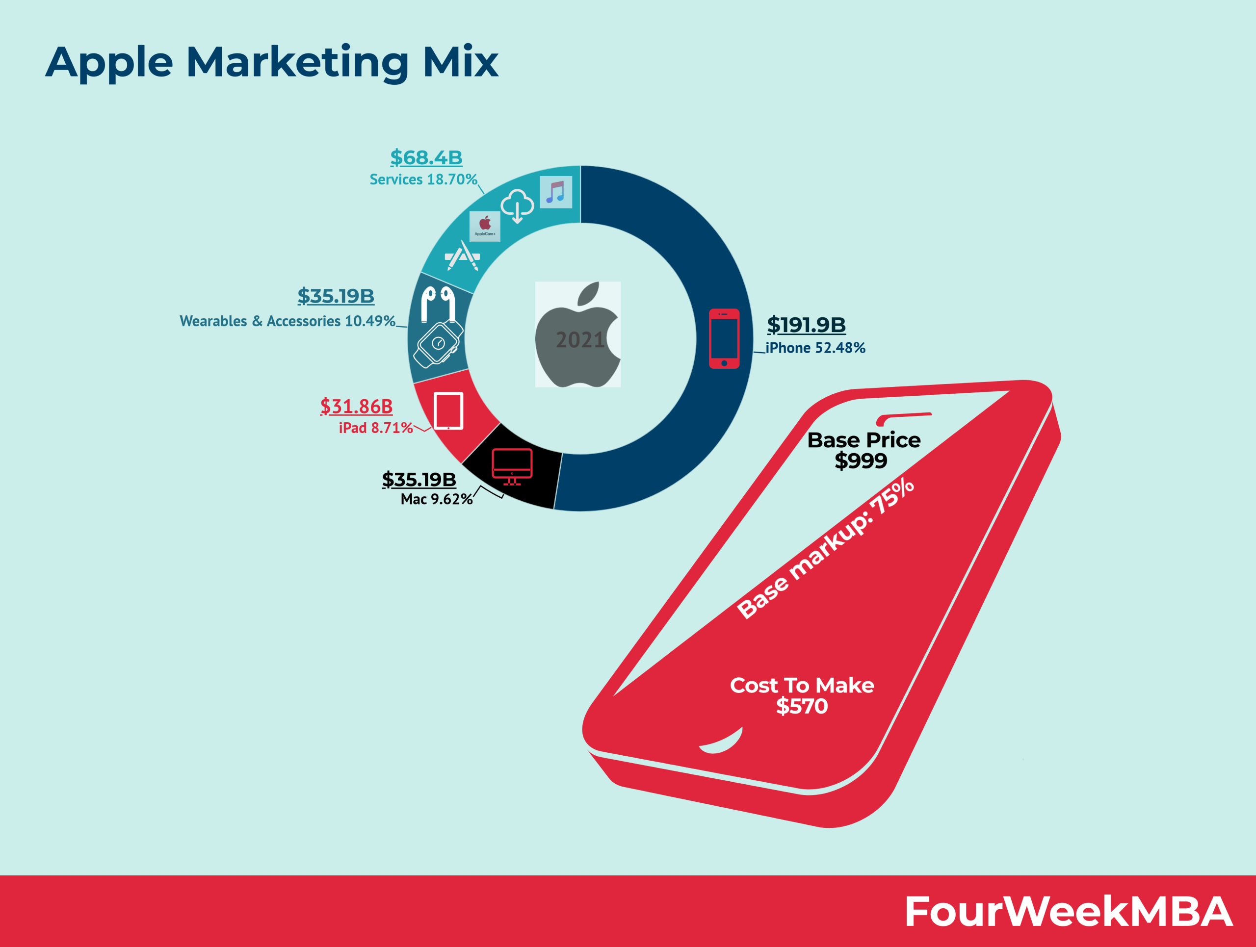marketing mix analysis of apple