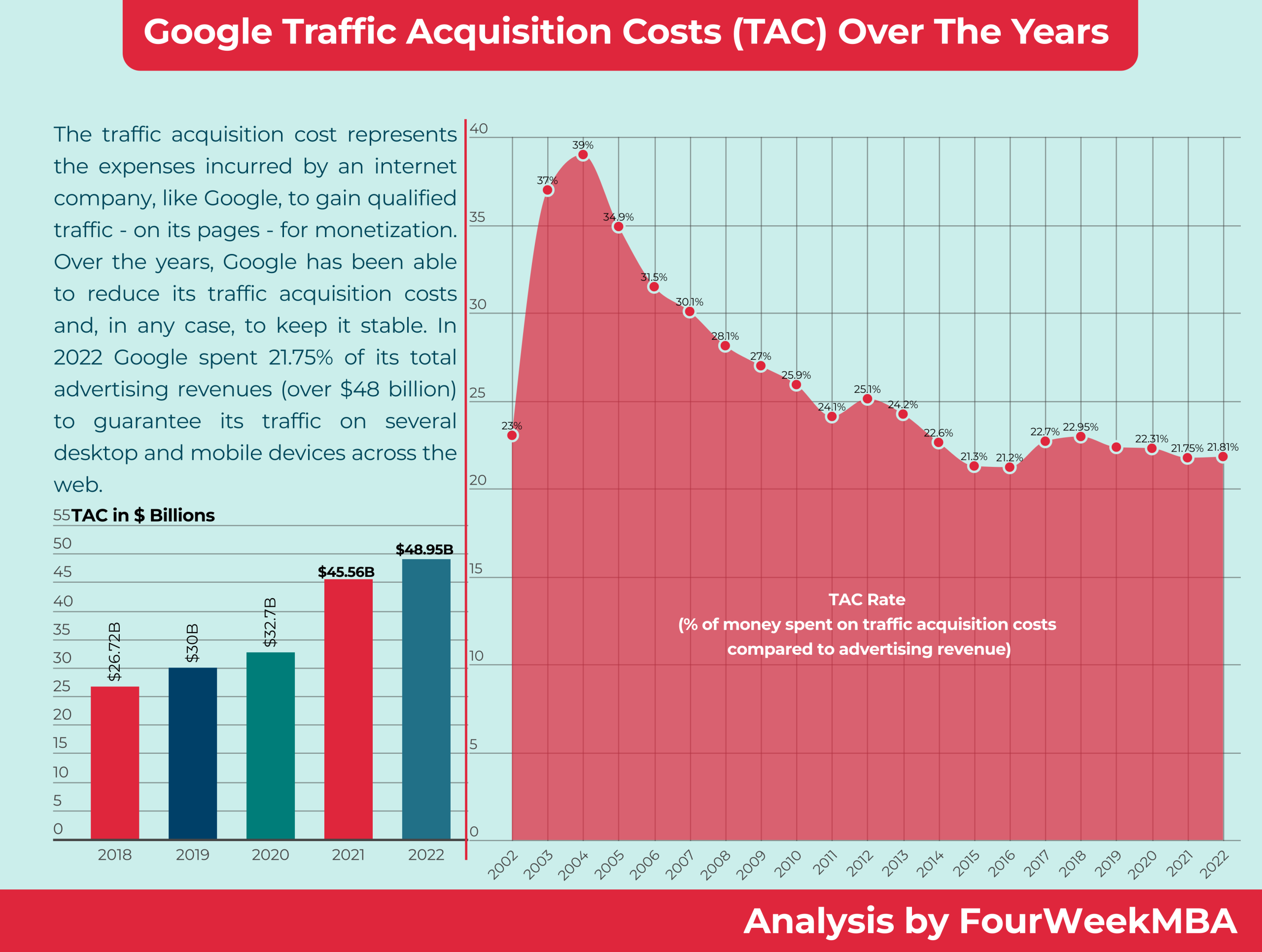 Why Traffic Acquisition Cost Is The Key Metric To Understand Google