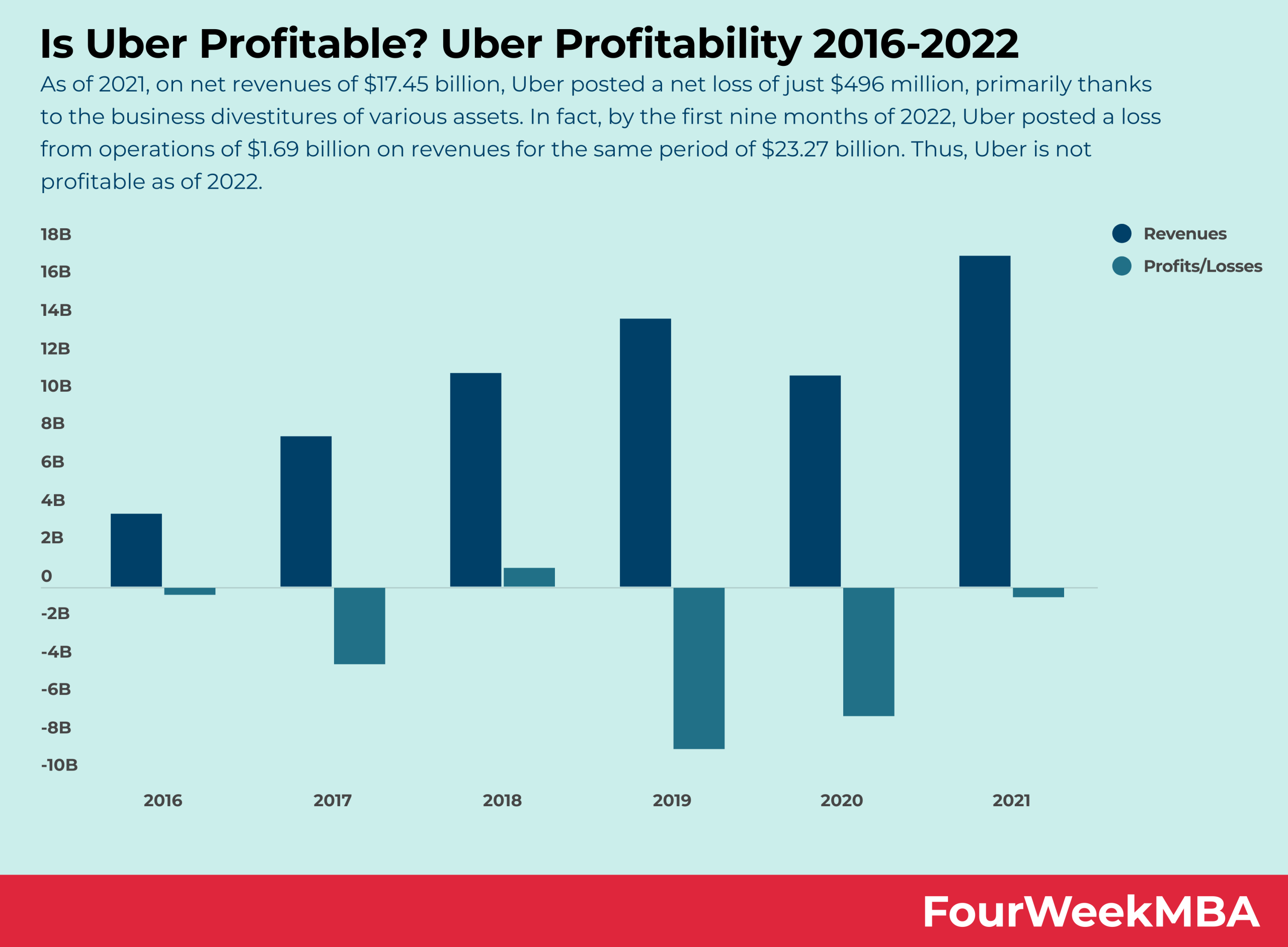 Is Uber Profitable? Uber Profitability 2016-2022 - FourWeekMBA