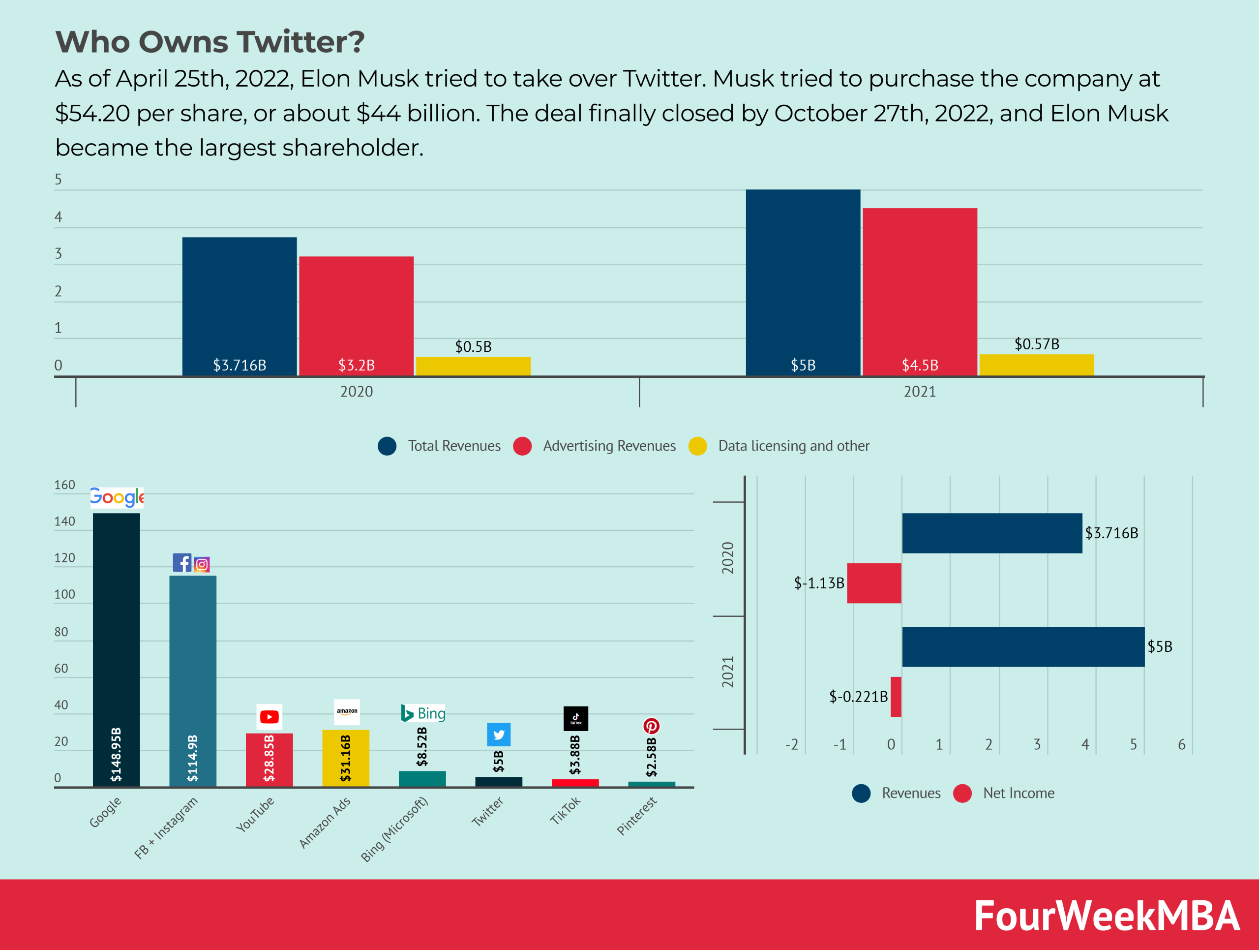 Who Owns Twitter? - FourWeekMBA