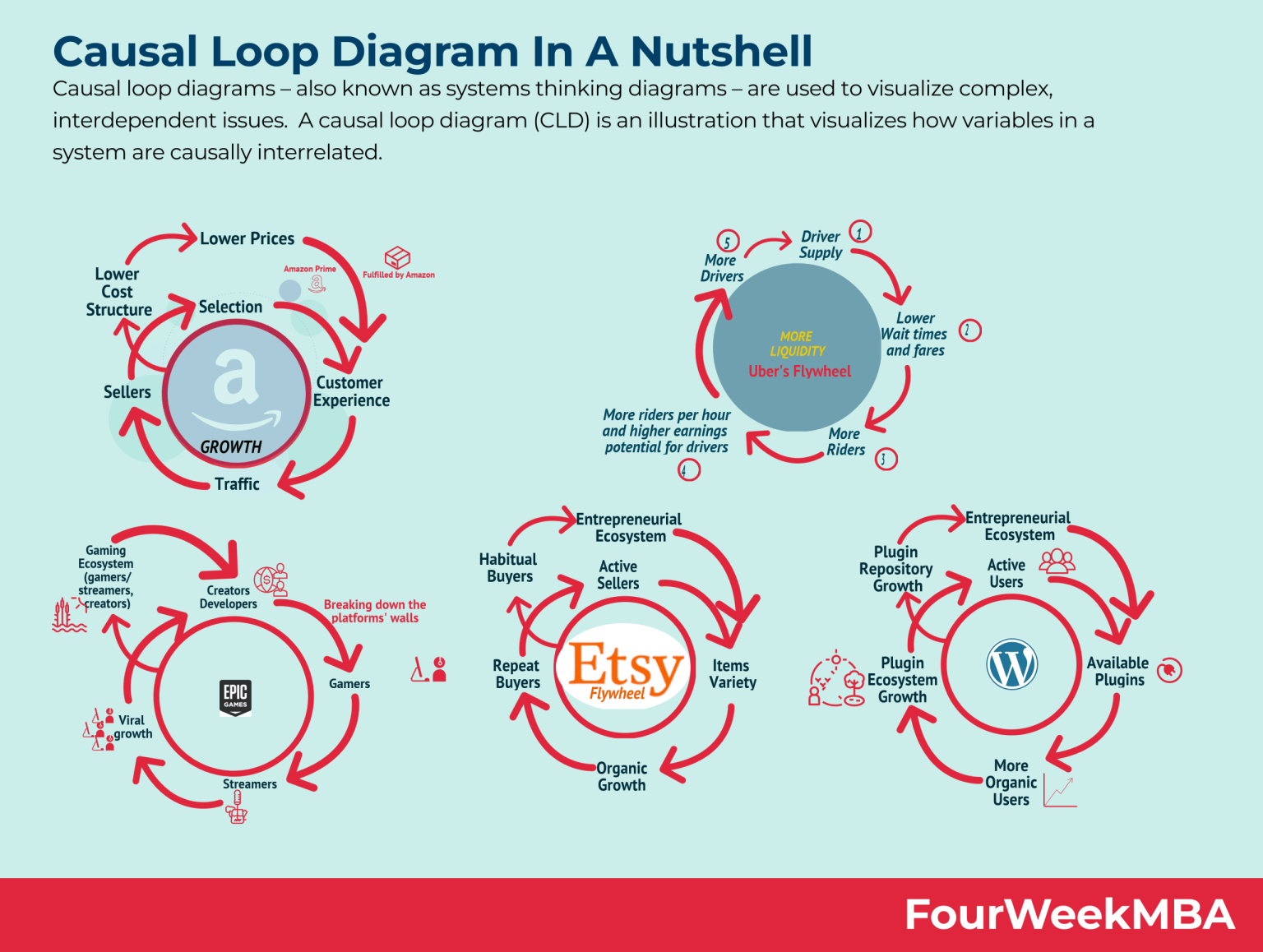 Causal Loop Diagram In A Nutshell Fourweekmba
