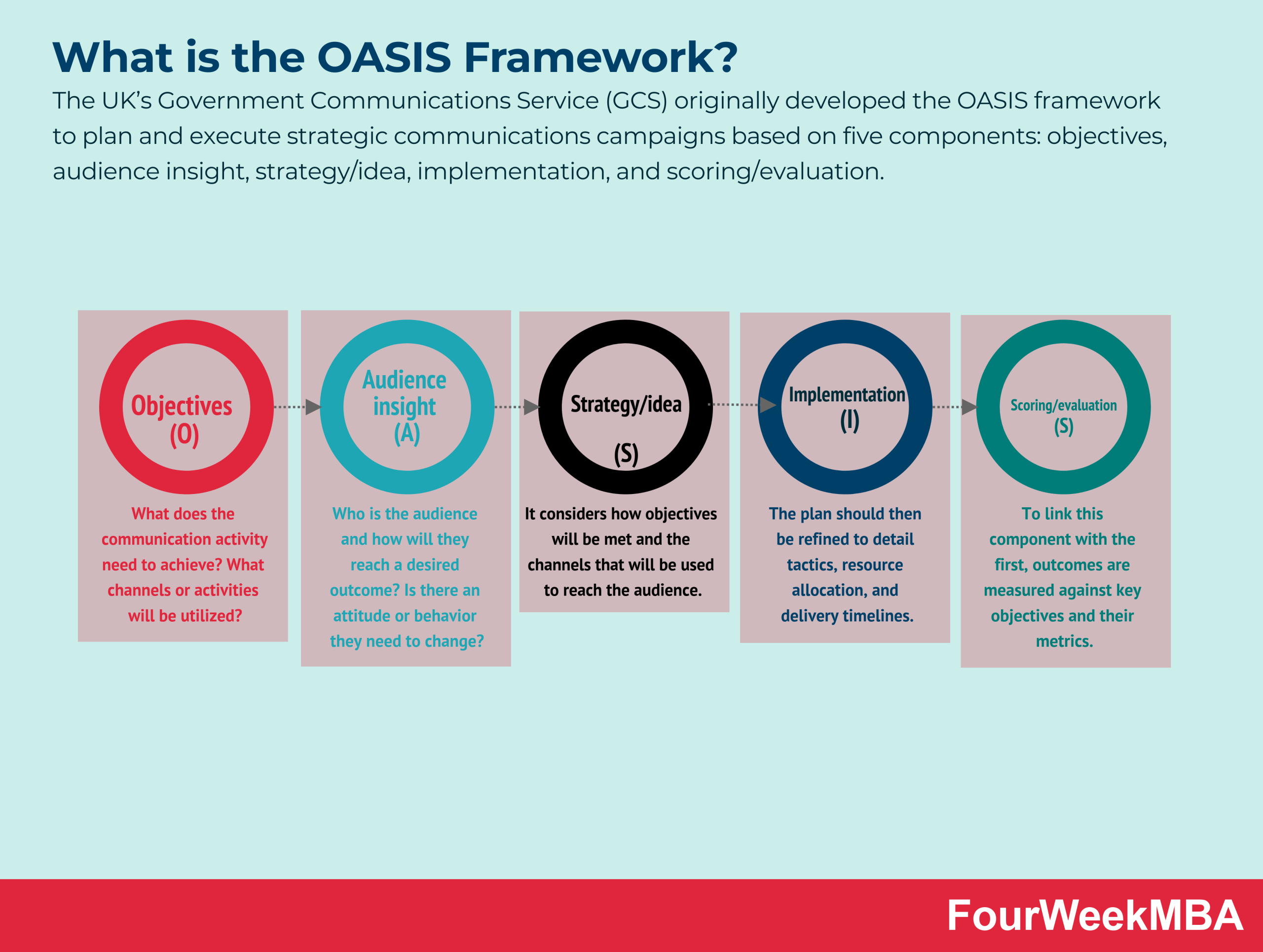 What Is The Oasis Framework Fourweekmba