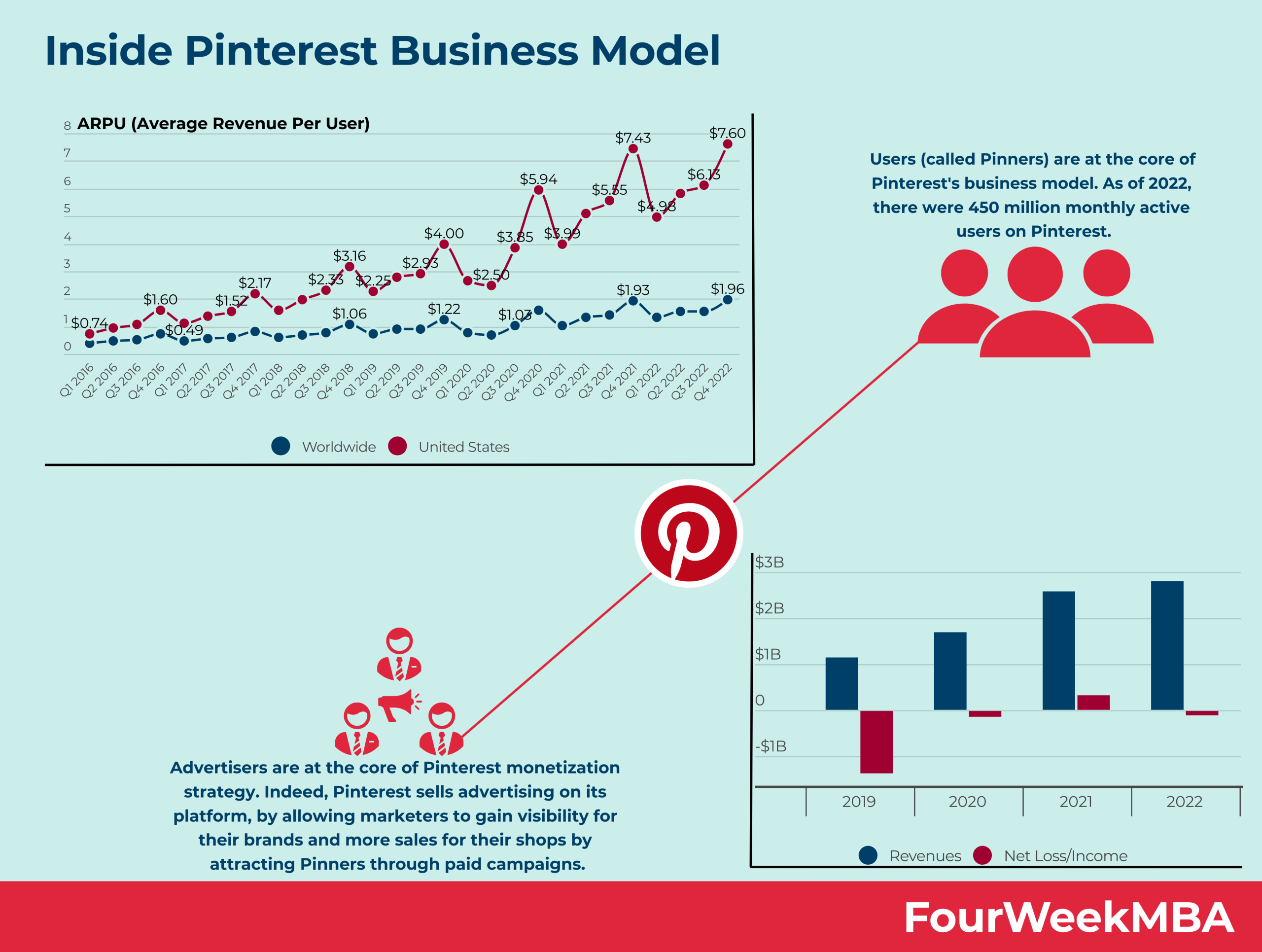 ¿Cómo funciona Pinterest y gana dinero? Modelo de negocio de Pinterest