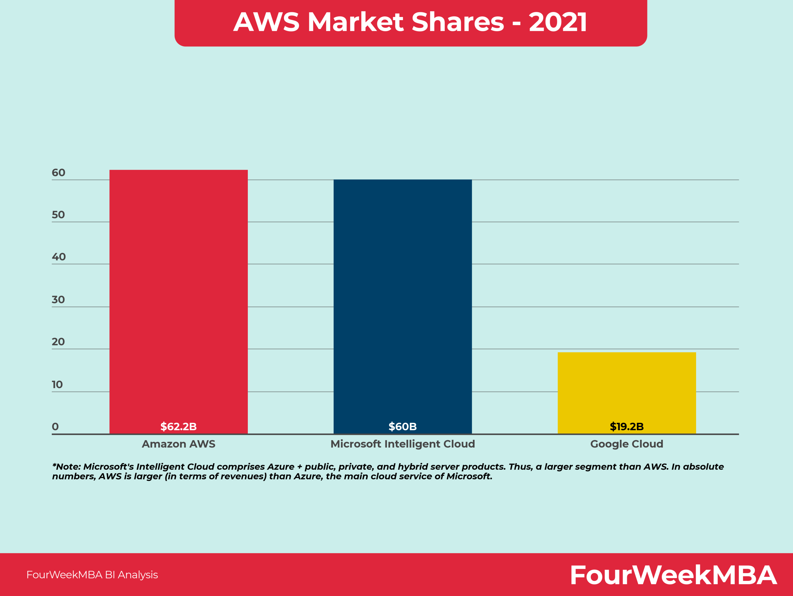 Aws Market Share Fourweekmba