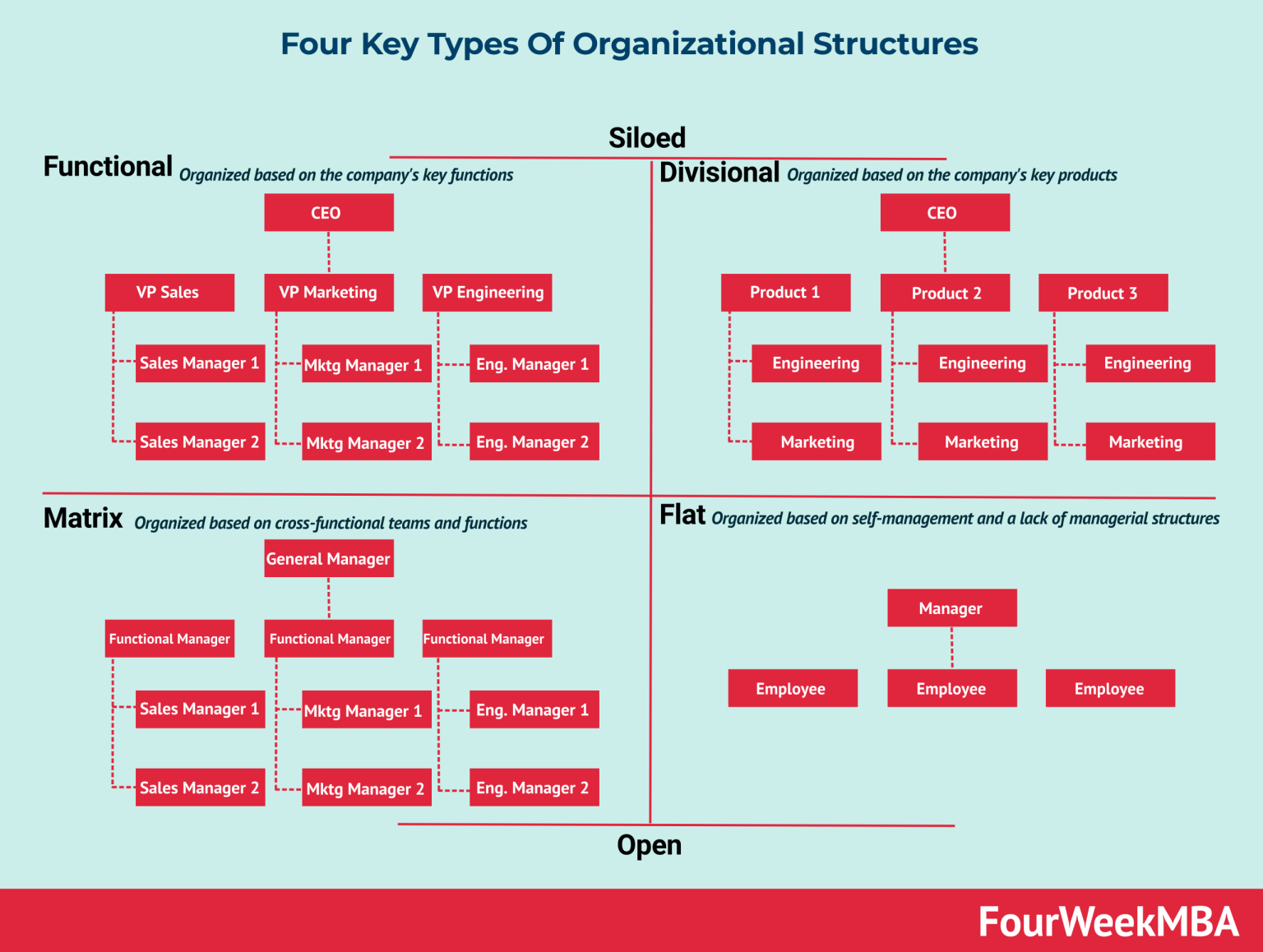 Organizational Ecosystem Fourweekmba