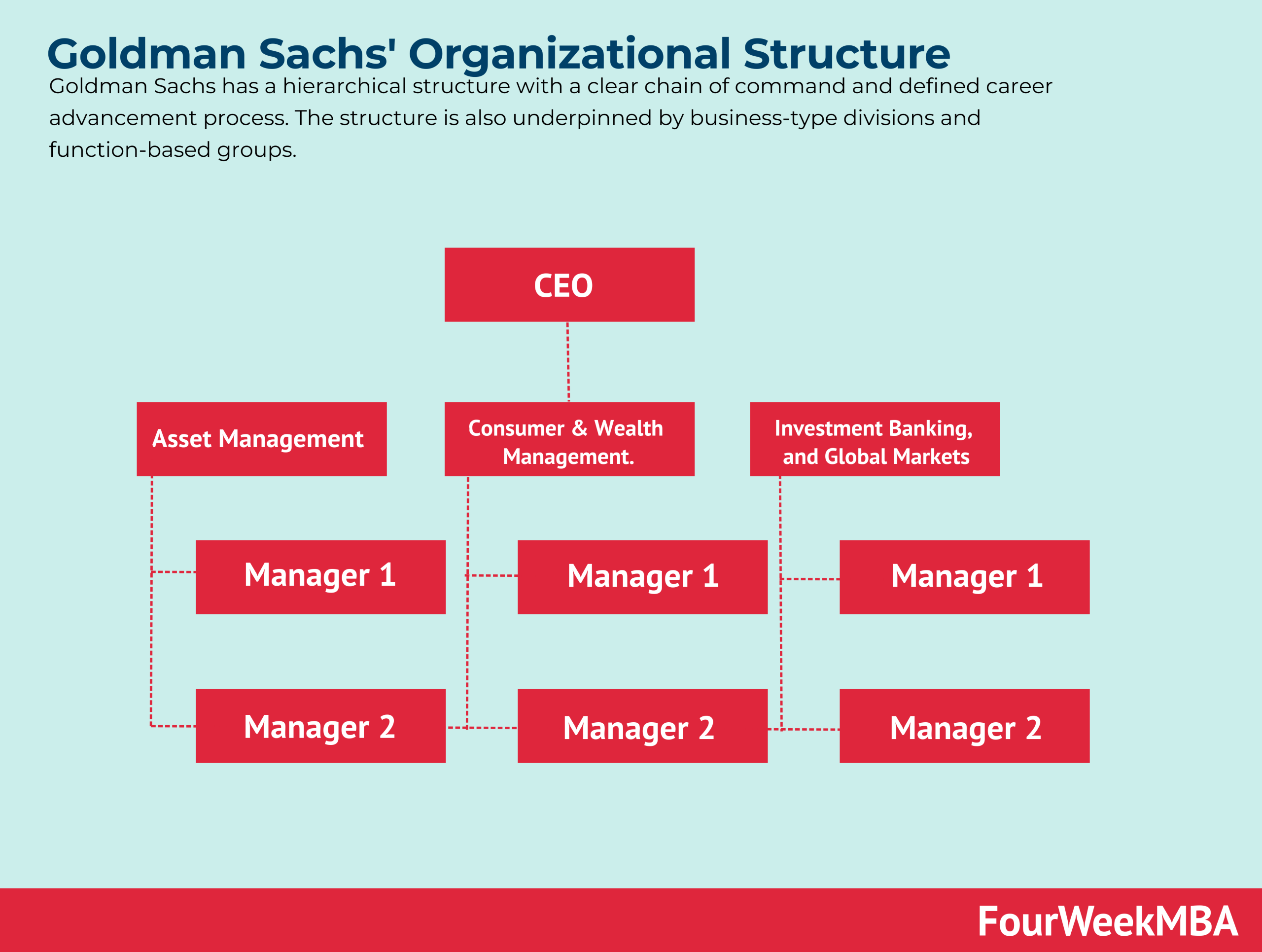 Organisationsstruktur Von Goldman Sachs Fourweekmba