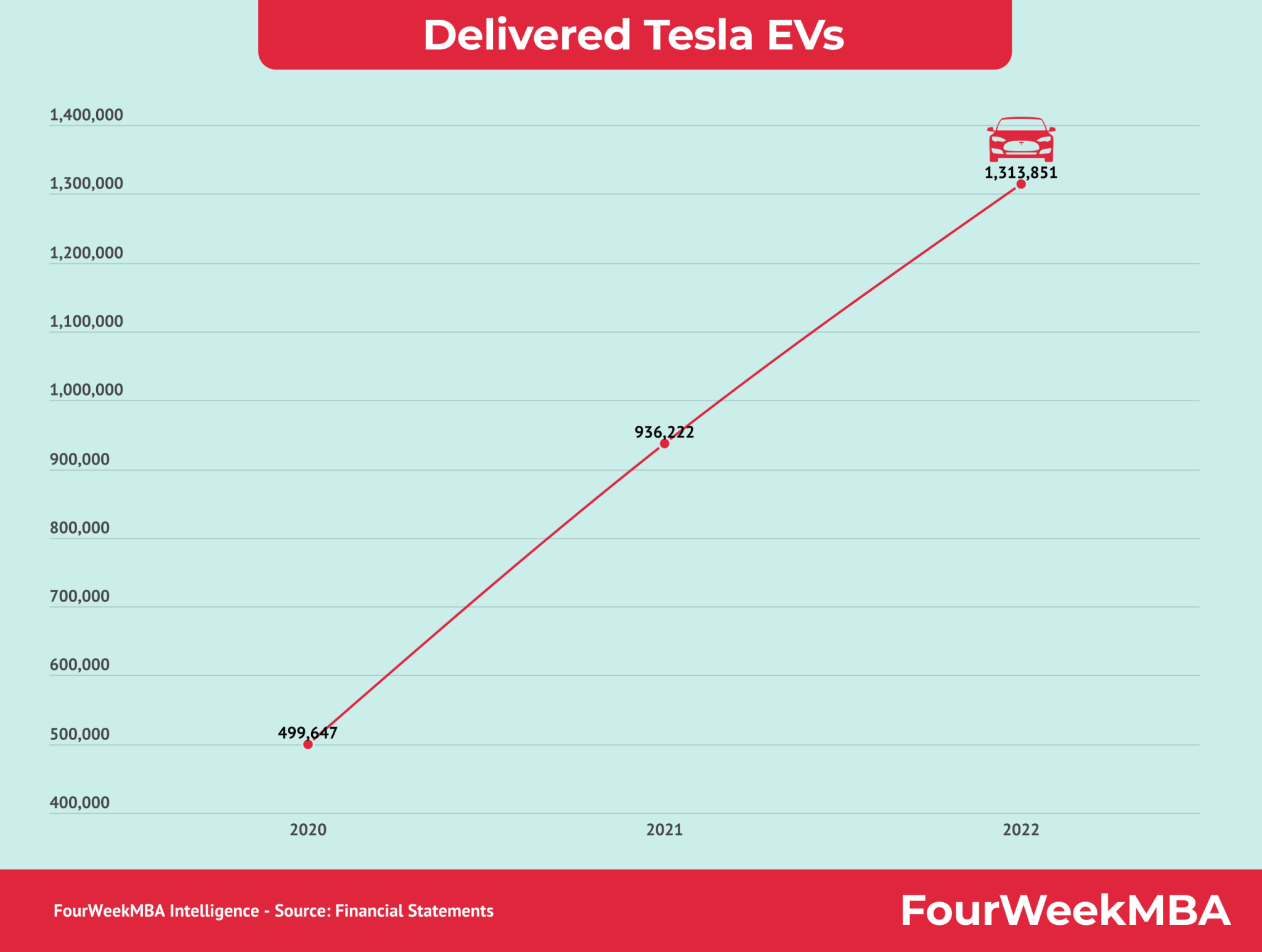 Tesla Evs Production Vs Delivery Fourweekmba
