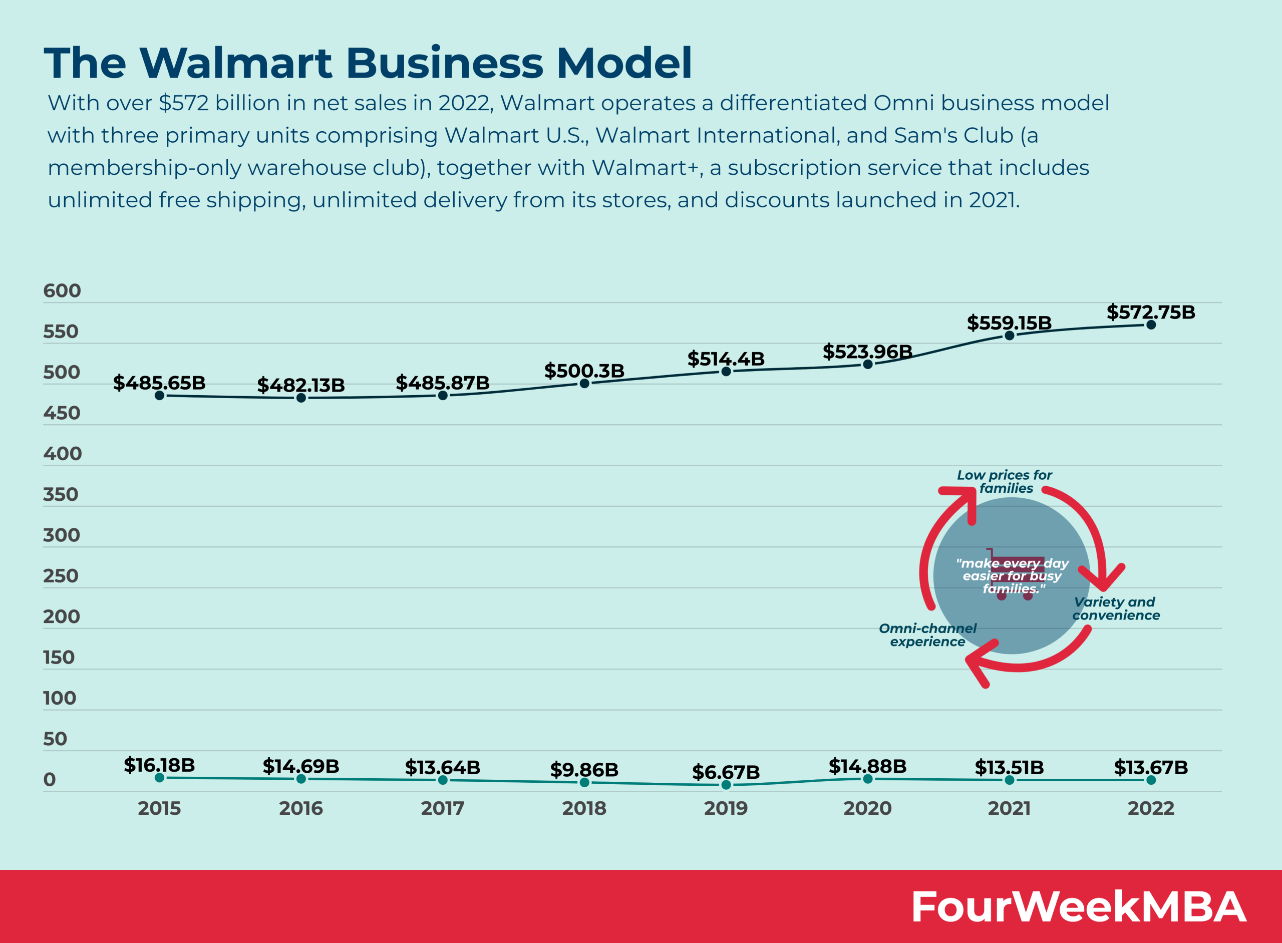 El análisis del modelo de negocio de Walmart - FourWeekMBA
