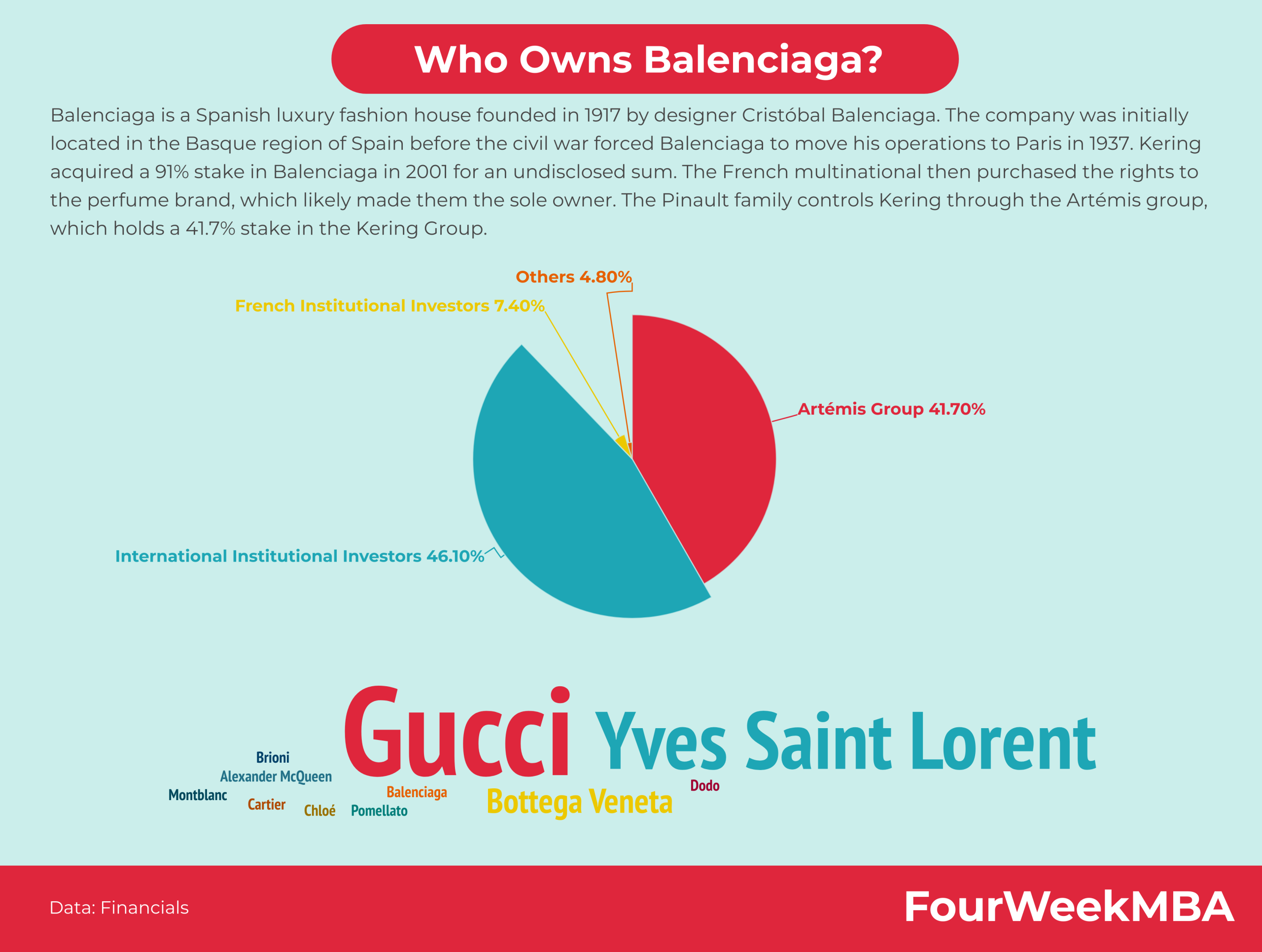 Who owns Balenciaga? - FourWeekMBA