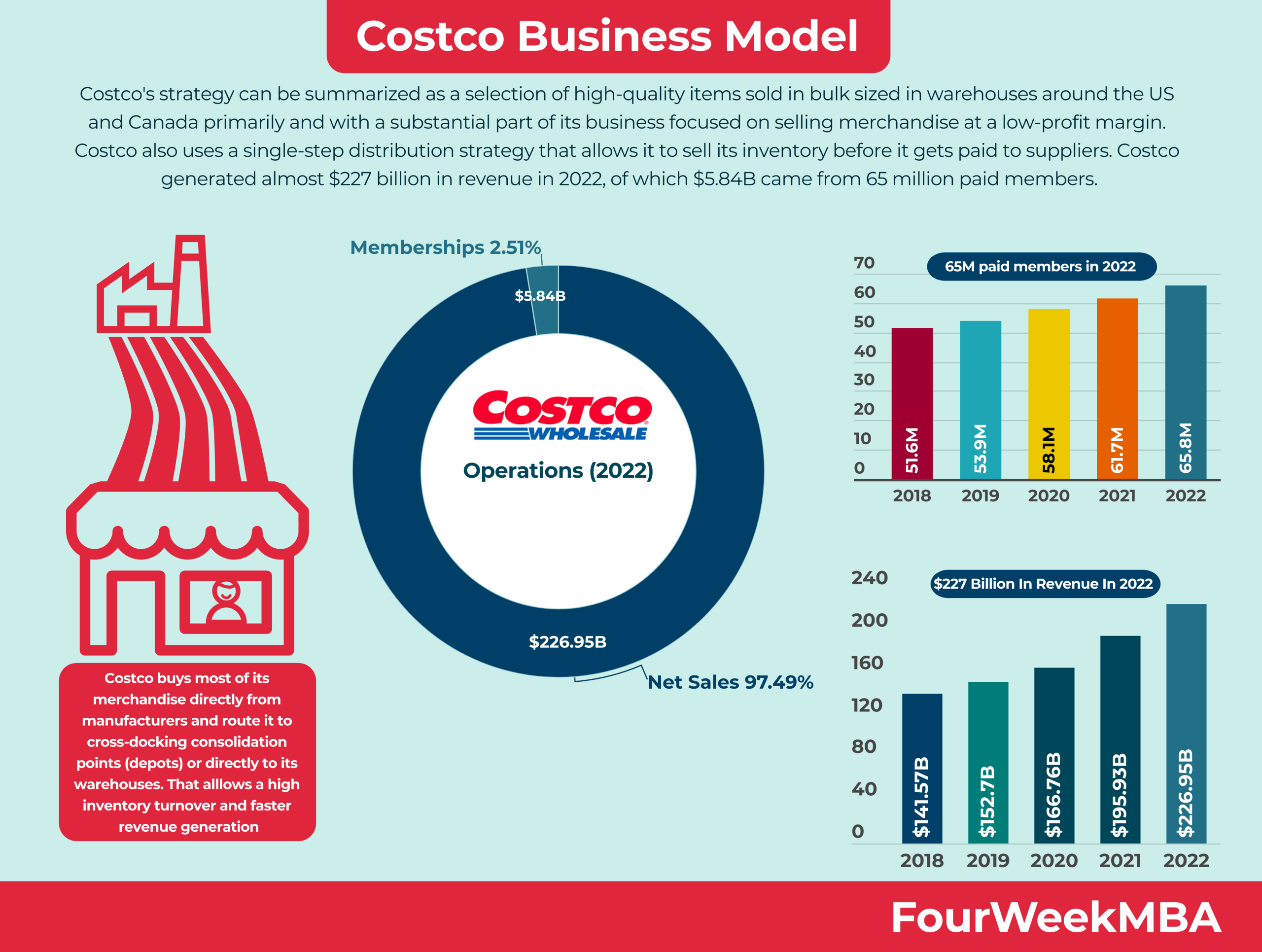 Lecciones de estrategia comercial del modelo comercial de Costco