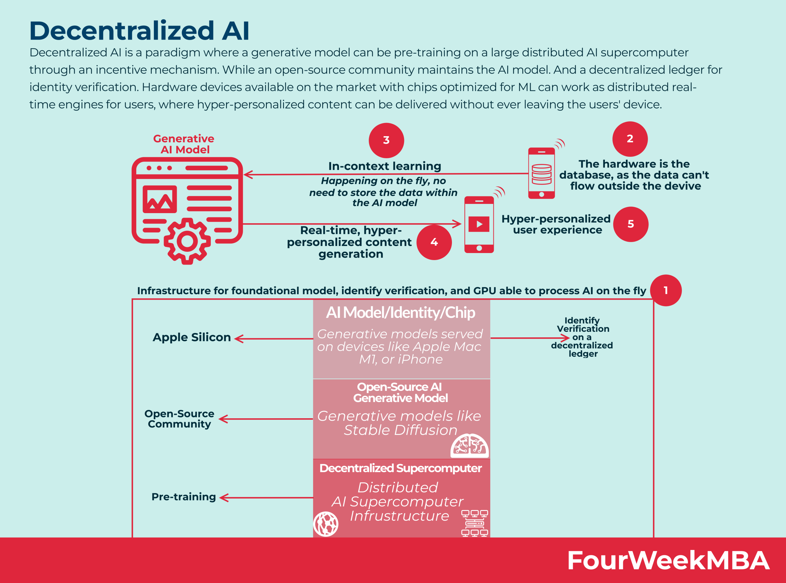 A Vision For Decentralized AI - FourWeekMBA