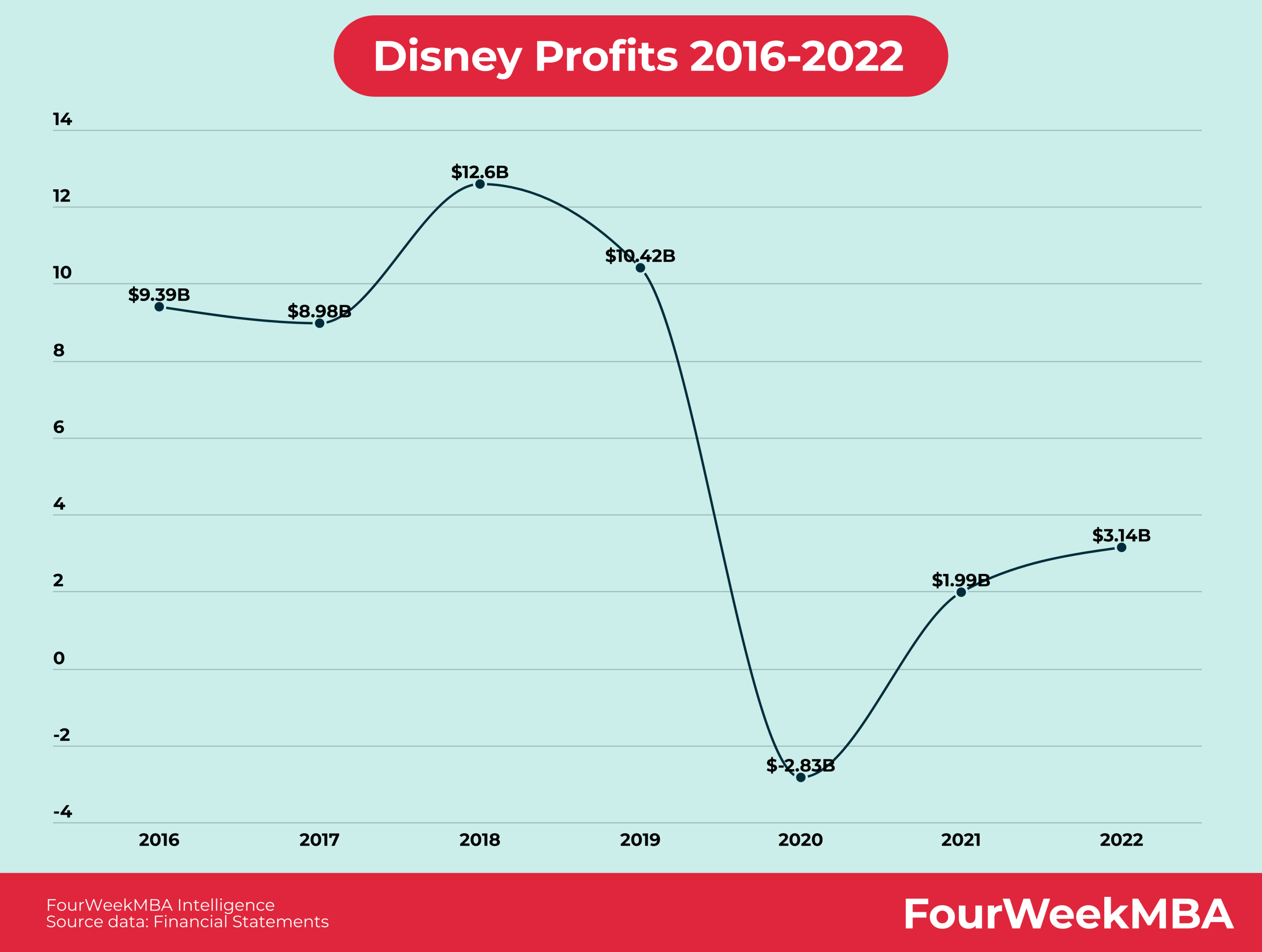 Ist Disney profitabel? DisneyGewinne 20162022 FourWeekMBA